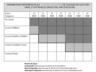 PARÁMETROS REFERENCIALES COLEGIO RAUQUÉN DE CALIDAD DE LECTURA
ORAL 2º A 8º BASICO (INICIO DEL AÑO ESCOLAR)
Curso
Categoría
2º
EGB
3º
EGB
4º
EGB
5º
EGB
6º
EGB
7º
EGB
8º
EGB
No Lector
Lectura Silábica
Lectura Palabra a Palabra
Lectura Unidades Cortas
Lectura Fluida
Niveles de logro:
Lo Esperado: alumnos que se ubican en el área blanca
Bajo lo Esperado: alumnos que se ubican en el área sombreada clara
Muy Bajo lo Esperado: alumnos que se ubican en el área sombreada oscura
 