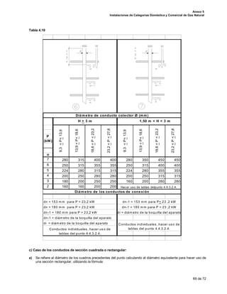 Anexo 5
Instalaciones de Categorías Doméstica y Comercial de Gas Natural
69 de 72
Tabla 4.10
c) Caso de los conductos de sección cuadrada o rectangular:
a) Se refiere al diámetro de los cuadros precedentes del punto calculando el diámetro equivalente para hacer uso de
una sección rectangular, utilizando la fórmula:
P
(kW )
n
7 280 315 400 400 280 350 450 450
6 250 315 355 355 250 315 400 400
5 224 280 315 315 224 280 355 355
4 200 250 280 280 200 250 315 315
3 180 200 250 250 160 200 280 280
2 160 160 200 200
dn-1 = diám etro de la boquilla del aparato
di = diám etro de la boquilla del aparato Conductos individuales, hacer uso de
tablas del punto 4.4.3.2.4.Conductos individuales, hacer us o de
tablas del punto 4.4.3.2.4.
dn = 180 m m para P > 23,2 kW dn-1 = 180 m m para P > 23 ,2 kW
dn-1 = 180 m m para P > 23,2 kW di = diám etro de la boquilla del aparato
Hacer uso de tablas delpunto 4.4.3.2.4.
Diámetro de los conductos de conexión
dn = 153 m m para P < 23,2 kW dn-1 = 153 m m para P< 23 ,2 kW
9,3<P<13,9
13,9<P<18,6
18,6<P<23,2
23,2<P<27,8
9,3<P<13,9
13,9<P<18,6
18,6<P<23,2
23,2<P<27,8
Diámetro de conducto colector Ø (mm)
H > 3 m 1,50 m < H < 3 m
 