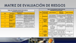 MATRIZ DE EVALUACIÓN DE RIESGOS
TABLA DE PROBABILIDADES/FRECUENCIA
CRITERIOS DE EVALUACION
Valor Descripción
Probabilidad ...