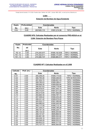 ESTUDIO DE MECANICA DE SUELOS – INGENIERIA
DE CIMENTACIONES - TOPOGRAFIA DIGITAL -
LEVANTAMIENTOS TOPOGRAFICOS – PROYECTOS
JORGE HERNAN OCHOA FERNÁNDEZ
CONSULTOR DE INGENIERIA
INGENIERO CIVIL
CIP 42446
Pasaje Senda Dorada 119, Of.201–Pueblo Libre ,Telefax: 461-2337 , Celular: 9881-3223 , e-mail: jochoa_f@yahoo.es
2,004
Estación de Bombeo de Agua Existente
Explo.
No.
Profundidad
(m.)
Coordenadas
Este Norte Tipo
E.B. 3.00 263’928.110 8’691,214.96 TIPO 1 NORMAL
CUADRO Nº6: Calicatas Realizadas por el consorcio PRO-AGUA en el
2,004 Estación de Bombeo Para Pozos
Explo.
No.
Profundid
ad
(m.)
Coordenadas
Este Norte Tipo
PZ –8 3.00 274,205.977 8’688,142.838 TIPO 1 NORMAL
PZ –12 3.00 274,332.011 8’689,173.267 TIPO 1 NORMAL
PZ –13 3.00 274,580.737 8’688,885.517 TIPO 1 NORMAL
CUADRO Nº7: Calicatas Realizadas en el 2,008
Calicata
No.
Prof. (m.) Coordenadas
Este Norte Tipo
C-01 2.00 265,256.25 8’689,173.64 TIPO 1 NORMAL
C-02 2.00 266,785.48 8’688,266.60 TIPO III ROCOSO
C.03 2.00 267,402.74 8’688,801.03 TIPO 1 NORMAL
C-04 2.00 268,780.23 8’689,389.41 TIPO 1 NORMAL
C-05 2.00 268,646.30 8’689,692.84 TIPO 1 NORMAL
C-06 2.00 266,507.63 8’690,778.99 TIPO 1 NORMAL
C-07 2.00 266,476.97 8’691,443.15 TIPO 1 NORMAL
C-08 2.00 265,772.67 8’691,611.58 TIPO 1 NORMAL
C-09 2.00 265,015.94 8’691,692.88 TIPO 1 NORMAL
C-10 2.00 264,840.30 8’690,787.74 TIPO 1 NORMAL
C-11 2.00 267,309.42 8’690,253.26 TIPO 1 NORMAL
C-12 2.00 266,331.22 8’689,575.05 TIPO 1 NORMAL
C-13 2.00 265,523.17 8’691,280.89 TIPO 1 NORMAL
C-14 2.00 264,980.93 8’690,445.98 TIPO 1 NORMAL
C-15 2.00 264,117.59 8’690,712.16 TIPO 1 NORMAL
C-16 2.00 267,335.37 8’690,780.28 TIPO 1 NORMAL
C-17 2.00 268,181.30 8’690,224.71 TIPO 1 NORMAL
C-18 2.00 266,133.32 8690,204.86 TIPO 1 NORMAL
C-19 2.00 268,101.67 8689,868.50 TIPO 1 NORMAL
C-20 2.00 266,661.08 8689,302.04 TIPO 1 NORMAL
C-21 2.00 269,226.19 8690,232.07 TIPO 1 NORMAL
C-22 2.00 269,548.29 8690,033.23 TIPO 1 NORMAL
C-23 2.00 269,853.23 8690,317.02 TIPO 1 NORMAL
C-24 2.00 270,137.73 8690,564.89 TIPO 1 NORMAL
12
 