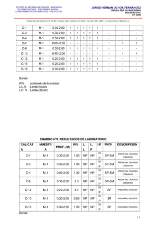 ESTUDIO DE MECANICA DE SUELOS – INGENIERIA
DE CIMENTACIONES - TOPOGRAFIA DIGITAL -
LEVANTAMIENTOS TOPOGRAFICOS – PROYECTOS
JORGE HERNAN OCHOA FERNÁNDEZ
CONSULTOR DE INGENIERIA
INGENIERO CIVIL
CIP 42446
Pasaje Senda Dorada 119, Of.201–Pueblo Libre ,Telefax: 461-2337 , Celular: 9881-3223 , e-mail: jochoa_f@yahoo.es
C-1 M-1 0.30-2.00 1 1 1 1 1 - - -
C-3 M-1 0.30-2.00 1 1 1 1 1 - - -
C-4 M-1 0.50-2.00 1 1 1 1 1 - - -
C-7 M-1 0.00 -2.00 - - - - - 1 1 1
C-8 M-1 0.30-2.00 1 1 1 1 1 - - -
C-10 M-1 0.40 -2.00 - - - - - 1 1 1
C-12 M-1 0.20-2.00 1 1 1 1 1 - - -
C-15 M-1 0.20-2.00 1 1 1 1 1 - - -
C-16 M-1 0.30-2.00 1 1 1 1 1 - - -
Donde:
W% : contenido de humedad
L.L.% : Limite líquido
L.P. % : Limite plástico
CUADRO Nº9: RESULTADOS DE LABORATORIO
CALICAT
A
MUESTR
A
PROF. (M)
W% L.
L
L.
P
I.P SUCS DESCRIPCION
C-1 M-1 0.30-2.00 1.00 NP NP
N
P
SP-SM
ARENA MAL GRADADA
CON LIMOS
C-3 M-1 0.30-2.00 1.00 NP NP
N
P
SP-SM
ARENA MAL GRADADA
CON LIMOS
C-4 M-1 0.50-2.00 1.30 NP NP
N
P
SP-SM
ARENA MAL GRADADA
CON LIMOS
C-8 M-1 0.30-2.00 5.3 NP NP
N
P
SP-SM
ARENA MAL GRADADA
CON LIMOS
C-12 M-1 0.20-2.00 4.1 NP NP
N
P
SP ARENA MAL GRADADA
C-15 M-1 0.20-2.00 0.60 NP NP
N
P
SP ARENA MAL GRADADA
C-16 M-1 0.30-2.00 1.00 NP NP
N
P
SP ARENA MAL GRADADA
Donde:
14
 