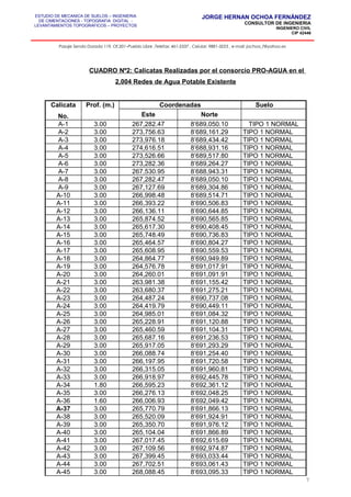 ESTUDIO DE MECANICA DE SUELOS – INGENIERIA
DE CIMENTACIONES - TOPOGRAFIA DIGITAL -
LEVANTAMIENTOS TOPOGRAFICOS – PROYECTOS
JORGE HERNAN OCHOA FERNÁNDEZ
CONSULTOR DE INGENIERIA
INGENIERO CIVIL
CIP 42446
Pasaje Senda Dorada 119, Of.201–Pueblo Libre ,Telefax: 461-2337 , Celular: 9881-3223 , e-mail: jochoa_f@yahoo.es
CUADRO Nº2: Calicatas Realizadas por el consorcio PRO-AGUA en el
2,004 Redes de Agua Potable Existente
Calicata
No.
Prof. (m.) Coordenadas Suelo
Este Norte
A-1 3.00 267,282.47 8’689,050.10 TIPO 1 NORMAL
A-2 3.00 273,756.63 8’689,161.29 TIPO 1 NORMAL
A-3 3.00 273,976.18 8’689,434.42 TIPO 1 NORMAL
A-4 3.00 274,616.51 8’688,931.16 TIPO 1 NORMAL
A-5 3.00 273,526.66 8’689,517.80 TIPO 1 NORMAL
A-6 3.00 273,282.36 8’689,264.27 TIPO 1 NORMAL
A-7 3.00 267,530.95 8’688,943.31 TIPO 1 NORMAL
A-8 3.00 267,282.47 8’689,050.10 TIPO 1 NORMAL
A-9 3.00 267,127.69 8’689,304.86 TIPO 1 NORMAL
A-10 3.00 266,998.48 8’689,514.71 TIPO 1 NORMAL
A-11 3.00 266,393.22 8’690,506.83 TIPO 1 NORMAL
A-12 3.00 266,136.11 8’690,644.85 TIPO 1 NORMAL
A-13 3.00 265,874.52 8’690,565.85 TIPO 1 NORMAL
A-14 3.00 265,617.30 8’690,408.45 TIPO 1 NORMAL
A-15 3.00 265,748.49 8’690,736.83 TIPO 1 NORMAL
A-16 3.00 265,464.57 8’690,804.27 TIPO 1 NORMAL
A-17 3.00 265,608.95 8’690,559.53 TIPO 1 NORMAL
A-18 3.00 264,864.77 8’690,949.89 TIPO 1 NORMAL
A-19 3.00 264,576.78 8’691,017.91 TIPO 1 NORMAL
A-20 3.00 264,260.01 8’691,091.91 TIPO 1 NORMAL
A-21 3.00 263,981.38 8’691,155.42 TIPO 1 NORMAL
A-22 3.00 263,680.37 8’691,275.21 TIPO 1 NORMAL
A-23 3.00 264,487.24 8’690,737.08 TIPO 1 NORMAL
A-24 3.00 264,419.79 8’690,449.11 TIPO 1 NORMAL
A-25 3.00 264,985.01 8’691,084.32 TIPO 1 NORMAL
A-26 3.00 265,228.91 8’691,120.88 TIPO 1 NORMAL
A-27 3.00 265,460.59 8’691,104.31 TIPO 1 NORMAL
A-28 3.00 265,687.16 8’691,236.53 TIPO 1 NORMAL
A-29 3.00 265,917.05 8’691,293.29 TIPO 1 NORMAL
A-30 3.00 266,088.74 8’691,254.40 TIPO 1 NORMAL
A-31 3.00 266,197.95 8’691,720.58 TIPO 1 NORMAL
A-32 3.00 266,315.05 8’691,960.81 TIPO 1 NORMAL
A-33 3.00 266,918.97 8’692,445.78 TIPO 1 NORMAL
A-34 1.80 266,595.23 8’692,361.12 TIPO 1 NORMAL
A-35 3.00 266,276.13 8’692,048.25 TIPO 1 NORMAL
A-36 1.60 266,006.93 8’692,049.42 TIPO 1 NORMAL
A-37 3.00 265,770.79 8’691,866.13 TIPO 1 NORMAL
A-38 3.00 265,520.09 8’691,924.91 TIPO 1 NORMAL
A-39 3.00 265,350.70 8’691,976.12 TIPO 1 NORMAL
A-40 3.00 265,104.04 8’691,866.89 TIPO 1 NORMAL
A-41 3.00 267,017.45 8’692,615.69 TIPO 1 NORMAL
A-42 3.00 267,109.56 8’692,974.87 TIPO 1 NORMAL
A-43 3.00 267,399.45 8’693,033.44 TIPO 1 NORMAL
A-44 3.00 267,702.51 8’693,061.43 TIPO 1 NORMAL
A-45 3.00 268,088.45 8’693,095.33 TIPO 1 NORMAL
7
 