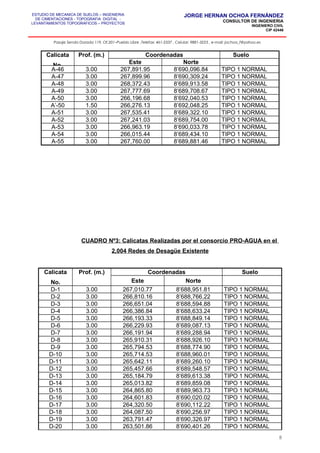 ESTUDIO DE MECANICA DE SUELOS – INGENIERIA
DE CIMENTACIONES - TOPOGRAFIA DIGITAL -
LEVANTAMIENTOS TOPOGRAFICOS – PROYECTOS
JORGE HERNAN OCHOA FERNÁNDEZ
CONSULTOR DE INGENIERIA
INGENIERO CIVIL
CIP 42446
Pasaje Senda Dorada 119, Of.201–Pueblo Libre ,Telefax: 461-2337 , Celular: 9881-3223 , e-mail: jochoa_f@yahoo.es
Calicata
No.
Prof. (m.) Coordenadas Suelo
Este Norte
A-46 3.00 267,891.95 8’690,096.84 TIPO 1 NORMAL
A-47 3.00 267,899.96 8’690,309.24 TIPO 1 NORMAL
A-48 3.00 268,372.43 8’689,913.58 TIPO 1 NORMAL
A-49 3.00 267,777.69 8’689,708.67 TIPO 1 NORMAL
A-50 3.00 266,196.68 8’692,040.53 TIPO 1 NORMAL
A’-50 1.50 266,276.13 8’692,048.25 TIPO 1 NORMAL
A-51 3.00 267,535.41 8’689,322.10 TIPO 1 NORMAL
A-52 3.00 267,241.03 8’689,754.00 TIPO 1 NORMAL
A-53 3.00 266,963.19 8’690,033.78 TIPO 1 NORMAL
A-54 3.00 266,015.44 8’689,434.10 TIPO 1 NORMAL
A-55 3.00 267,760.00 8’689,881.46 TIPO 1 NORMAL
CUADRO Nº3: Calicatas Realizadas por el consorcio PRO-AGUA en el
2,004 Redes de Desagüe Existente
Calicata
No.
Prof. (m.) Coordenadas Suelo
Este Norte
D-1 3.00 267,010.77 8’688,951.81 TIPO 1 NORMAL
D-2 3.00 266,810.16 8’688,766.22 TIPO 1 NORMAL
D-3 3.00 266,651.04 8’688,594.88 TIPO 1 NORMAL
D-4 3.00 266,386.84 8’688,633.24 TIPO 1 NORMAL
D-5 3.00 266,193.33 8’688,849.14 TIPO 1 NORMAL
D-6 3.00 266,229.93 8’689,087.13 TIPO 1 NORMAL
D-7 3.00 266,191.94 8’689,288.94 TIPO 1 NORMAL
D-8 3.00 265,910.31 8’688,926.10 TIPO 1 NORMAL
D-9 3.00 265,794.53 8’688,774.90 TIPO 1 NORMAL
D-10 3.00 265,714.53 8’688,960.01 TIPO 1 NORMAL
D-11 3.00 265,642.11 8’689,260.10 TIPO 1 NORMAL
D-12 3.00 265,457.66 8’689,548.57 TIPO 1 NORMAL
D-13 3.00 265,184.79 8’689,613.38 TIPO 1 NORMAL
D-14 3.00 265,013.82 8’689,859.08 TIPO 1 NORMAL
D-15 3.00 264,865.80 8’689,963.73 TIPO 1 NORMAL
D-16 3.00 264,601.83 8’690,020.02 TIPO 1 NORMAL
D-17 3.00 264,320.50 8’690,112.22 TIPO 1 NORMAL
D-18 3.00 264,087.50 8’690,256.97 TIPO 1 NORMAL
D-19 3.00 263,791.47 8’690,326.97 TIPO 1 NORMAL
D-20 3.00 263,501.86 8’690,401.26 TIPO 1 NORMAL
8
 