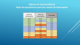 TABLAS DE EQUIVALENCIAS
Tabla de equivalencia para dos niveles de Desempeño
 