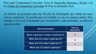 Para cada Componente Curricular: Área de Desarrollo Personal y Social y en
los Clubes de Autonomía Curricular  Para su promedio final.
Al obtener un promedio para los Niveles de Desempeño por medio de estos
valores numéricos. Es posible que el resultado no sea un numero entero. Para
calcular el Nivel de Desempeño que corresponde a cada promedio, se utiliza la
siguiente tabla:
Valor del Promedio
Nivel de
desempeño
Menor o igual que 4 y mayor o igual que 3.5 IV
Menor que 3.5 y mayor o igual que 2.5
III
Menor que 2.5 y mayor o igual que 1.5
II
Menor que 1.5 y mayor o igual que 1
I
 