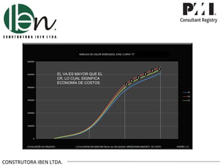ANÁLISIS DE VALOR AGREGADO, EVM, CURVA “S”




                                        Apesar do CR ser maior que o VP
                    EL VA ES MAYOR QUE EL
                    CR, LO CUAL SIGNIFICA Reais – Custo Real CR.
                                    Despesas
                    ECONOMÍA DE COSTOS




CONSTRUTORA IBEN LTDA.
 