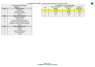 INTERNA  Força de Trabalho
Página 3 de 5
PP-1PBR-00150 - ANEXO A – Determinação das Classes de anomalias de SMS
1 – Escala de Coma de Glasgow
Resposta
Escore Abertura Ocular
4 Espontânea
3 Ao estímulo verbal
2 Ao estímulo doloroso
1 Ausente
Escore Melhor Resposta Motora
6 Obedece comando
5 Localiza a dor
4 Retirada ao estímulo doloroso
3 Flexão ao estímulo doloroso (postura)
2 Extensão ao estímulo doloroso (postura)
1 Ausente
Escore Melhor Resposta Verbal
5 Orientado
4 Confuso
3 Palavras inapropriadas
2 Sons inespecíficos
1 Ausente
2 – Resultado do Trauma Reavaliado
Valor
Escala de Coma de
Glasgow
Pressão Arterial
Sistólica
Frequência
Respiratória
4 13 a 15 >89 10 a 29
3 9 a 12 76 a 89 >29
2 6 a 8 50 a 75 6 a 9
1 4 a 5 1 a 49 1 a 5
0 3 0 0
 