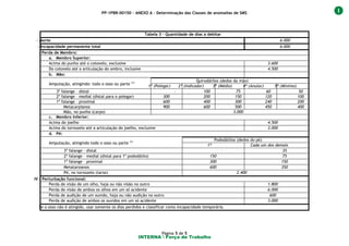 PP-1PBR-00150 - ANEXO A – Determinação das Classes de anomalias de SMS
INTERNA  Força de Trabalho
Página 5 de 5
Tabela 3 – Quantidade de dias a debitar
– Morte 6.000
- Incapacidade permanente total 6.000
- Perda de Membro:
a. Membro Superior:
Acima do punho até o cotovelo, exclusive 3.600
Do cotovelo até a articulação do ombro, inclusive 4.500
b. Mão:
Amputação, atingindo: todo o osso ou parte (1)
Quirodátilos (dedos da mão)
1º (Polegar) 2º (Indicador) 3º (Médio) 4º (Anular) 5º (Mínimo)
3ª falange – distal - 100 75 60 50
2ª falange – medial (distal para o polegar) 300 200 150 120 100
1ª falange – proximal 600 400 300 240 200
Metacarpianos 900 600 500 450 400
Mão, no punho (carpo) 3.000
c. Membro Inferior:
Acima do joelho 4.500
Acima do tornozelo até a articulação do joelho, exclusive 3.000
d. Pé:
Amputação, atingindo todo o osso ou parte (1)
Pododátilos (dedos do pé)
1º Cada um dos demais
3ª falange – distal - 35
2ª falange – medial (distal para 1º pododátilo) 150 75
1ª falange – proximal 300 150
Metatarsianos 600 350
Pé, no tornozelo (tarso) 2.400
IV – Perturbação funcional:
Perda de visão de um olho, haja ou não visão no outro 1.800
Perda de visão de ambos os olhos em um só acidente 6.000
Perda de audição de um ouvido, haja ou não audição no outro 600
Perda de audição de ambos os ouvidos em um só acidente 3.000
Se o osso não é atingido, usar somente os dias perdidos e classificar como incapacidade temporária.
 