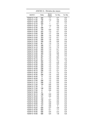 15/04/13 11:40 2,4 1,1 5,7 0,4
15/04/13 11:50 1,8 1,2 4,6 0,4
15/04/13 12:00 2,2 1 4,6 0,4
15/04/13 12:10 3,5 1 6,1 1,1
15/04/13 12:20 2 1,2 4,6 0,4
15/04/13 12:30 2,6 1 4,9 0,4
15/04/13 12:40 1,4 0,9 4,2 0,4
15/04/13 12:50 2,3 1,3 6,1 0,4
15/04/13 13:00 3,6 1,7 6,8 0,4
15/04/13 13:10 2,6 1,5 6,8 0,4
15/04/13 13:20 3,3 1,2 6,1 1,1
15/04/13 13:30 2,9 1,6 6,5 0,4
15/04/13 13:40 2,9 1,8 6,8 0,4
15/04/13 13:50 4,1 1,3 7,2 0,7
15/04/13 14:00 3,6 1,7 7,2 0,4
15/04/13 14:10 3,2 1,3 7,2 0,4
15/04/13 14:20 2,5 1,3 6,1 0,4
15/04/13 14:30 2,5 1,2 5,7 0,4
15/04/13 14:40 3,5 1,5 6,8 0,4
15/04/13 14:50 3,7 1,8 7,6 0,4
15/04/13 15:00 4,7 1,4 8,4 1,1
15/04/13 15:10 2,1 1,2 5,7 0,4
15/04/13 15:20 4,2 1,2 7,2 1,5
15/04/13 15:30 3,3 1,3 6,8 0,4
15/04/13 15:40 2,9 1,2 5,7 0,4
15/04/13 15:50 2,5 1,3 5,3 0,4
15/04/13 16:00 2,8 1,2 5,7 0,7
15/04/13 16:10 2,6 1,3 5,7 0,4
15/04/13 16:20 3,1 1,4 7,2 0,4
15/04/13 16:30 2,6 1,4 6,5 0,4
15/04/13 16:40 3 1,3 6,8 0,4
15/04/13 16:50 3 1,2 6,8 0,4
15/04/13 17:00 2,8 1,2 6,5 0,4
15/04/13 17:10 2,8 1,2 6,8 0,4
15/04/13 17:20 1,5 0,9 5,3 0,4
15/04/13 17:30 1 0,9 3,8 0,4
15/04/13 17:40 1,6 0,9 4,6 0,4
15/04/13 17:50 2 0,8 4,2 0,4
15/04/13 18:00 2 1 4,9 0,4
15/04/13 18:10 1,8 0,9 3,8 0,4
15/04/13 18:20 1,7 0,9 4,6 0,4
15/04/13 18:30 1,3 1 3,8 0,4
15/04/13 18:40 1,6 0,7 3,4 0,4
15/04/13 18:50 1,5 0,9 4,6 0,4
15/04/13 19:00 1,3 0,8 3,4 0,4
15/04/13 19:10 1,1 0,6 3 0,4
15/04/13 19:20 0,8 0,7 3,8 0,4
15/04/13 19:30 0,4 0,1 1,1 0,4
15/04/13 19:40 0,6 0,5 2,3 0,4
15/04/13 19:50 0,6 0,4 1,9 0,4
ANEXO A - Divisões dos meses
GRUPO 3 Média
Desvio
Padrão
Vel. Máx. Vel. Mín.
 