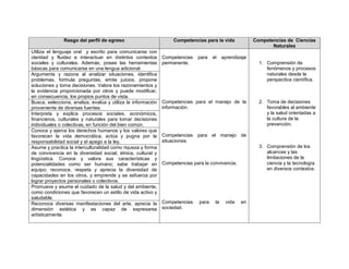 Rasgo del perfil de egreso Competencias para la vida Competencias de Ciencias
Naturales
Utiliza el lenguaje oral y escrito para comunicarse con
claridad y fluidez e interactuar en distintos contextos
sociales y culturales. Además, posee las herramientas
básicas para comunicarse en una lengua adicional.
Competencias para el aprendizaje
permanente.
Competencias para el manejo de la
información.
Competencias para el manejo de
situaciones.
Competencias para la convivencia.
Competencias para la vida en
sociedad.
1. Comprensión de
fenómenos y procesos
naturales desde la
perspectiva científica.
2. Toma de decisiones
favorables al ambiente
y la salud orientadas a
la cultura de la
prevención.
3. Comprensión de los
alcances y las
limitaciones de la
ciencia y la tecnología
en diversos contextos.
Argumenta y razona al analizar situaciones, identifica
problemas, formula preguntas, emite juicios, propone
soluciones y toma decisiones. Valora los razonamientos y
la evidencia proporcionada por otros y puede modificar,
en consecuencia, los propios puntos de vista.
Busca, selecciona, analiza, evalúa y utiliza la información
proveniente de diversas fuentes.
Interpreta y explica procesos sociales, económicos,
financieros, culturales y naturales para tomar decisiones
individuales o colectivas, en función del bien común.
Conoce y ejerce los derechos humanos y los valores que
favorecen la vida democrática, actúa y pugna por la
responsabilidad social y el apego a la ley.
Asume y practica la interculturalidad como riqueza y forma
de convivencia en la diversidad social, étnica, cultural y
lingüística. Conoce y valora sus características y
potencialidades como ser humano; sabe trabajar en
equipo; reconoce, respeta y aprecia la diversidad de
capacidades en los otros, y emprende y se esfuerza por
lograr proyectos personales o colectivos.
Promueve y asume el cuidado de la salud y del ambiente,
como condiciones que favorecen un estilo de vida activo y
saludable.
Reconoce diversas manifestaciones del arte, aprecia la
dimensión estética y es capaz de expresarse
artísticamente.
 