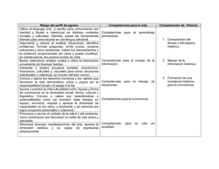 Rasgo del perfil de egreso Competencias para la vida Competencias de Historia
Utiliza el lenguaje oral y escrito para comunicarse con
claridad y fluidez e interactuar en distintos contextos
sociales y culturales. Además, posee las herramientas
básicas para comunicarse en una lengua adicional.
Competencias para el aprendizaje
permanente.
Competencias para el manejo de la
información.
Competencias para el manejo de
situaciones.
Competencias para la convivencia.
Competencias para la vida en
sociedad.
1. Comprensión del
tiempo y del espacio
histórico.
2. Manejo de la
información histórica.
3. Formación de una
conciencia histórica
para la convivencia.
Argumenta y razona al analizar situaciones, identifica
problemas, formula preguntas, emite juicios, propone
soluciones y toma decisiones. Valora los razonamientos y
la evidencia proporcionada por otros y puede modificar,
en consecuencia, los propios puntos de vista.
Busca, selecciona, analiza, evalúa y utiliza la información
proveniente de diversas fuentes.
Interpreta y explica procesos sociales, económicos,
financieros, culturales y naturales para tomar decisiones
individuales o colectivas, en función del bien común.
Conoce y ejerce los derechos humanos y los valores que
favorecen la vida democrática, actúa y pugna por la
responsabilidad social y el apego a la ley.
Asume y practica la interculturalidad como riqueza y forma
de convivencia en la diversidad social, étnica, cultural y
lingüística. Conoce y valora sus características y
potencialidades como ser humano; sabe trabajar en
equipo; reconoce, respeta y aprecia la diversidad de
capacidades en los otros, y emprende y se esfuerza por
lograr proyectos personales o colectivos.
Promueve y asume el cuidado de la salud y del ambiente,
como condiciones que favorecen un estilo de vida activo y
saludable.
Reconoce diversas manifestaciones del arte, aprecia la
dimensión estética y es capaz de expresarse
artísticamente.
 