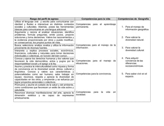Rasgo del perfil de egreso Competencias para la vida Competencias de Geografía
Utiliza el lenguaje oral y escrito para comunicarse con
claridad y fluidez e interactuar en distintos contextos
sociales y culturales. Además, posee las herramientas
básicas para comunicarse en una lengua adicional.
Competencias para el aprendizaje
permanente.
Competencias para el manejo de la
información.
Competencias para el manejo de
situaciones.
Competencias para la convivencia.
Competencias para la vida en
sociedad.
1. Para el manejo de
información geográfica.
2. Para valorar la
diversidad natural.
3. Para valorar la
diversidad cultural.
4. Para adquirir
conciencia de las
diferencias
socioeconómicas.
5. Para saber vivir en el
espacio.
Argumenta y razona al analizar situaciones, identifica
problemas, formula preguntas, emite juicios, propone
soluciones y toma decisiones. Valora los razonamientos y
la evidencia proporcionada por otros y puede modificar,
en consecuencia, los propios puntos de vista.
Busca, selecciona, analiza, evalúa y utiliza la información
proveniente de diversas fuentes.
Interpreta y explica procesos sociales, económicos,
financieros, culturales y naturales para tomar decisiones
individuales o colectivas, en función del bien común.
Conoce y ejerce los derechos humanos y los valores que
favorecen la vida democrática, actúa y pugna por la
responsabilidad social y el apego a la ley.
Asume y practica la interculturalidad como riqueza y forma
de convivencia en la diversidad social, étnica, cultural y
lingüística. Conoce y valora sus características y
potencialidades como ser humano; sabe trabajar en
equipo; reconoce, respeta y aprecia la diversidad de
capacidades en los otros, y emprende y se esfuerza por
lograr proyectos personales o colectivos.
Promueve y asume el cuidado de la salud y del ambiente,
como condiciones que favorecen un estilo de vida activo y
saludable.
Reconoce diversas manifestaciones del arte, aprecia la
dimensión estética y es capaz de expresarse
artísticamente.
 