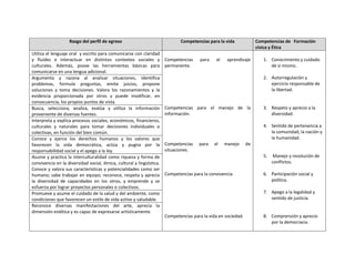 Rasgo del perfil de egreso Competencias para la vida Competencias de Formación
cívica y Ética
Utiliza el lenguaje oral y escrito para comunicarse con claridad
y fluidez e interactuar en distintos contextos sociales y
culturales. Además, posee las herramientas básicas para
comunicarse en una lengua adicional.
Competencias para el aprendizaje
permanente.
Competencias para el manejo de la
información.
Competencias para el manejo de
situaciones.
Competencias para la convivencia.
Competencias para la vida en sociedad.
1. Conocimiento y cuidado
de sí mismo.
2. Autorregulación y
ejercicio responsable de
la libertad.
3. Respeto y aprecio a la
diversidad.
4. Sentido de pertenencia a
la comunidad, la nación y
la humanidad.
5. Manejo y resolución de
conflictos.
6. Participación social y
política.
7. Apego a la legalidad y
sentido de justicia.
8. Comprensión y aprecio
por la democracia.
Argumenta y razona al analizar situaciones, identifica
problemas, formula preguntas, emite juicios, propone
soluciones y toma decisiones. Valora los razonamientos y la
evidencia proporcionada por otros y puede modificar, en
consecuencia, los propios puntos de vista.
Busca, selecciona, analiza, evalúa y utiliza la información
proveniente de diversas fuentes.
Interpreta y explica procesos sociales, económicos, financieros,
culturales y naturales para tomar decisiones individuales o
colectivas, en función del bien común.
Conoce y ejerce los derechos humanos y los valores que
favorecen la vida democrática, actúa y pugna por la
responsabilidad social y el apego a la ley.
Asume y practica la interculturalidad como riqueza y forma de
convivencia en la diversidad social, étnica, cultural y lingüística.
Conoce y valora sus características y potencialidades como ser
humano; sabe trabajar en equipo; reconoce, respeta y aprecia
la diversidad de capacidades en los otros, y emprende y se
esfuerza por lograr proyectos personales o colectivos.
Promueve y asume el cuidado de la salud y del ambiente, como
condiciones que favorecen un estilo de vida activo y saludable.
Reconoce diversas manifestaciones del arte, aprecia la
dimensión estética y es capaz de expresarse artísticamente.
 