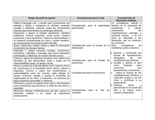 Rasgo del perfil de egreso Competencias para la vida Competencias de
Educación artística.
Utiliza el lenguaje oral y escrito para comunicarse con
claridad y fluidez e interactuar en distintos contextos
sociales y culturales. Además, posee las herramientas
básicas para comunicarse en una lengua adicional.
Competencias para el aprendizaje
permanente.
Competencias para el manejo de la
información.
Competencias para el manejo de
situaciones.
Competencias para la convivencia.
Competencias para la vida en
sociedad.
La competencia cultural y
artística es la capacidad de
comprender y valorar
críticamente las
manifestaciones culturales y
artísticas propias y de los
otros en respuesta a las
demandas que se producen
en el entorno.
Esta competencia se
manifiesta cuando el alumno:
a) Aprecia y comprende las
formas de representación
(lenguajes) de las
manifestaciones artísticas.
b) Emplea y disfruta el arte
como lenguaje para
comunicar sus
pensamientos y emociones.
c) Valora la riqueza de las
manifestaciones artísticas y
culturales propias y de los
otros, y contribuye a su
preservación.
d) Participa activa y
plenamente en el mundo del
arte y la cultura como
creador y espectador.
Argumenta y razona al analizar situaciones, identifica
problemas, formula preguntas, emite juicios, propone
soluciones y toma decisiones. Valora los razonamientos y
la evidencia proporcionada por otros y puede modificar,
en consecuencia, los propios puntos de vista.
Busca, selecciona, analiza, evalúa y utiliza la información
proveniente de diversas fuentes.
Interpreta y explica procesos sociales, económicos,
financieros, culturales y naturales para tomar decisiones
individuales o colectivas, en función del bien común.
Conoce y ejerce los derechos humanos y los valores que
favorecen la vida democrática, actúa y pugna por la
responsabilidad social y el apego a la ley.
Asume y practica la interculturalidad como riqueza y forma
de convivencia en la diversidad social, étnica, cultural y
lingüística. Conoce y valora sus características y
potencialidades como ser humano; sabe trabajar en
equipo; reconoce, respeta y aprecia la diversidad de
capacidades en los otros, y emprende y se esfuerza por
lograr proyectos personales o colectivos.
Promueve y asume el cuidado de la salud y del ambiente,
como condiciones que favorecen un estilo de vida activo y
saludable.
Reconoce diversas manifestaciones del arte, aprecia la
dimensión estética y es capaz de expresarse
artísticamente.
 
