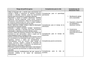 Rasgo del perfil de egreso Competencias para la vida Competencias de
Educación Física
Utiliza el lenguaje oral y escrito para comunicarse con
claridad y fluidez e interactuar en distintos contextos
sociales y culturales. Además, posee las herramientas
básicas para comunicarse en una lengua adicional.
Competencias para el aprendizaje
permanente.
Competencias para el manejo de la
información.
Competencias para el manejo de
situaciones.
Competencias para la convivencia.
Competencias para la vida en
sociedad.
1. Manifestación global
de la corporeidad.
2. Expresión y desarrollo
de habilidades y
destrezas motrices.
3. Control de la
motricidad para el
desarrollo de la acción
creativa.
Argumenta y razona al analizar situaciones, identifica
problemas, formula preguntas, emite juicios, propone
soluciones y toma decisiones. Valora los razonamientos y
la evidencia proporcionada por otros y puede modificar,
en consecuencia, los propios puntos de vista.
Busca, selecciona, analiza, evalúa y utiliza la información
proveniente de diversas fuentes.
Interpreta y explica procesos sociales, económicos,
financieros, culturales y naturales para tomar decisiones
individuales o colectivas, en función del bien común.
Conoce y ejerce los derechos humanos y los valores que
favorecen la vida democrática, actúa y pugna por la
responsabilidad social y el apego a la ley.
Asume y practica la interculturalidad como riqueza y forma
de convivencia en la diversidad social, étnica, cultural y
lingüística. Conoce y valora sus características y
potencialidades como ser humano; sabe trabajar en
equipo; reconoce, respeta y aprecia la diversidad de
capacidades en los otros, y emprende y se esfuerza por
lograr proyectos personales o colectivos.
Promueve y asume el cuidado de la salud y del ambiente,
como condiciones que favorecen un estilo de vida activo y
saludable.
Reconoce diversas manifestaciones del arte, aprecia la
dimensión estética y es capaz de expresarse
artísticamente.
 