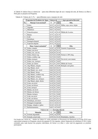 50
PAE para os projetos do Programa.
Programa do Produtor de Água - -pecuária-florestal
No. Manejo Convencionala
C P Obs.
1 Grãos 0,25 1,0 0,25 Milho, soja, arroz, feijão
2 Algodão 0,62 1,0 0,62
3 Mandioca 0,62 1,0 0,62
4 Cana-de-açúcar 0,10 1,0 0,10 Média de 4 cortes
5 Batata 0,75 1,0 0,75
6 Café 0,37 1,0 0,37
7 Hortaliças 0,50 1,0 0,50
8 Pastagem degrad. 0,25 1,0 0,25
9 Capoeira degrad. 0,15 1,0 0,15
Man. Conservacionistab
C P Obs.
10 Grãos, rotação 0,20 1,0 0,20 Gramín./Leguminosa
11 Grãos, em nível 0,25 0,5 0,13
12 Grãos, rot., em nív. 0,20 0,5 0,10
13 Grãos, faixas veg. 0,25 0,3 0,08 Faixas c/ 20% larg.
14 Grãos, cordões veg. 0,25 0,2 0,05
15 Grãos, terraços 0,25 0,1 0,03 Em nível, com manut.
16 Grãos, rot., terraços 0,20 0,1 0,02
17 Grãos, pl. direto 0,12 0,1 0,01 Média de 4 anos
18 Alg./Mand., rotação 0,40 1,0 0,40 Rotação com grãos
19 Alg./Mand., nível 0,62 0,5 0,31
20 Alg./Mand., rot., nível 0,40 0,5 0,20
21 Alg./Mand., faixas 0,62 0,3 0,19
22 Alg./Mand., cordões veg. 0,62 0,2 0,12
23 Alg./Mand., terraços 0,62 0,1 0,06
24 Alg./Mand., rot., terraços 0,40 0,1 0,04
25 Alg./Mand., plant. direto 0,40 0,1 0,04
26 Cana, em nível 0,10 0,5 0,05
27 Cana, em faixas 0,10 0,3 0,03
28 Cana, terraços 0,10 0,1 0,01
29 Batata, em nível 0,75 0,5 0,38
30 Batata, em faixas 0,75 0,3 0,23
31 Batata, terraços 0,75 0,1 0,08
32 Café, em nível 0,37 0,5 0,19
33 Café, em faixas 0,37 0,3 0,11
34 Hortaliças, em nível 0,50 0,5 0,25
35 Pastagem recuperada 0,12 1,0 0,12
36 Pastag., rotação c/ grãos 0,10 1,0 0,10
37 Reflorestamento 0,05 1,0 0,05
- Estradas Rurais
Situação C P Obs.
38 Estrada degradada 0,50 1,0 0,50
40 Estrada conservada 0,50 0,2 0,10 Retaludam., baciões
cada projeto proposto no Programa, através da equação [2]. Em seguida, valores financeiros de referência (V.R.E.) serão
estimados para cada hectare dos projetos individuais, de forma a se obter o valor total do pagamento ao produtor
participante.
 