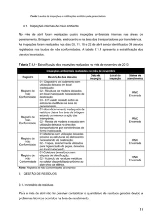Fonte: Laudos de inspeções e notificações emitidos pela gerenciadora
6.1. Inspeções internas de meio ambiente
No mês de abril foram realizadas quatro inspeções ambientais internas nas áreas do
peneiramento, Britagem primária, eletrocentro e na área dos transportadores por transferência.
As inspeções foram realizadas nos dias 05, 11, 18 e 22 de abril sendo identificados 09 desvios
registrados nos laudos de não conformidades. A tabela 7.1.1 apresenta a estratificação dos
desvios levantados.
Tabela 7.1.1– Estratificação das inspeções realizadas no mês de novembro de 2013
Inspeções ambientais realizadas no mês de novembro
Registro Descrição dos desvios
Data da
inspeção
Local da
inspeção
Status de
atendimento
Registro de
Não
Conformidade
01- Dispositivo de isolamento sem
utilização deixado em local
inadequado;
02 - Resíduos de madeira deixados
em local inadequado necessitando de
destinação;
03 - EPI usado deixado sobre as
estruturas metálicas na área do
peneiramento.
RNC
Encerrada
Registro de
Não
Conformidade
01- Acondicionamento inadequado de
resíduos classe I na área da britagem
estando os mesmos a ação das
intempéries;
02 - Restos de madeira e escada sem
utilização deixada na área dos
transportadores por transferências de
forma inadequada.
RNC
Encerrada
Registro de
Não
Conformidade
01-Madeiras sem utilização deixadas
próximo as estruturas do eletrocentro
necessitando de destinação;
02 - Trapos, anteriormente utilizados
para higienização de peças, deixados
em local inadequado.
RNC
Encerrada
Registro de
Não
Conformidade
01-Coletores de resíduos sem
etiqueta de identificação;
02 - Acúmulo de resíduos metálicos
no coletor disponibilizado próximo ao
pipe shop da elétrica.
RNC
Encerrada
Fonte: Registros de Não Conformidades da empresa
7. GESTÃO DE RESÍDUOS
9.1. Inventário de resíduos
Para o mês de abril não foi possível contabilizar o quantitativo de resíduos gerados devido a
problemas técnicos ocorridos na área de recebimento.
11
 