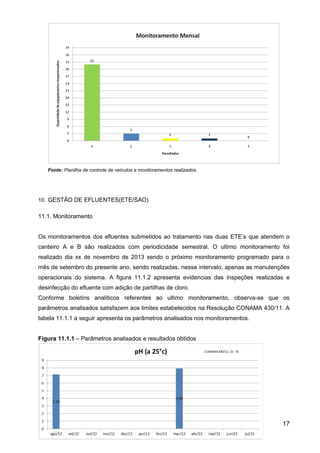 Fonte: Planilha de controle de veículos e monitoramentos realizados.
10. GESTÃO DE EFLUENTES(ETE/SAO)
11.1. Monitoramento
Os monitoramentos dos efluentes submetidos ao tratamento nas duas ETE’s que atendem o
canteiro A e B são realizados com periodicidade semestral. O ultimo monitoramento foi
realizado dia xx de novembro de 2013 sendo o próximo monitoramento programado para o
mês de setembro do presente ano, sendo realizadas, nesse intervalo, apenas as manutenções
operacionais do sistema. A figura 11.1.2 apresenta evidencias das inspeções realizadas e
desinfecção do efluente com adição de partilhas de cloro.
Conforme boletins analíticos referentes ao ultimo monitoramento, observa-se que os
parâmetros analisados satisfazem aos limites estabelecidos na Resolução CONAMA 430/11. A
tabela 11.1.1 a seguir apresenta os parâmetros analisados nos monitoramentos.
Figura 11.1.1 – Parâmetros analisados e resultados obtidos
17
 