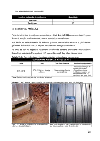 11.3. Mapeamento dos hidrômetros
Local de instalação de hidrômetro Quantidade
Canteiro B 01
Canteiro A 01
12. OCORRÊNCIA AMBIENTAL
Para atendimento a emergências ambientais, a NOME DA EMPRESA mantém disponível nas
áreas de atuação, equipamentos e pessoal treinado para atendimento.
Nos locais de armazenamento de produtos químicos, no caminhão comboio e próximo aos
geradores é disponibilizado um kit para atendimento a emergência ambiental.
No mês de abril foi registrado vazamento de efluente sanitário proveniente dos sanitários
disponíveis na área do ITM. A tabela 13.1 apresenta o local, data e tipo da ocorrência.
Tabela 13.1 – Descrição das ocorrências ambientais registradas no mês e março
OCORRÊNCIAS AMBIENTAIS (MARÇO DE 2013)
Data Local Tipo de ocorrência Atendimentos prestados
04/04/2013
ITM – Próximo a área da
britagem
Vazamento de efluente
sanitário bruto
- Realizado contenção do
material derramado;
- Acondicionando os
resíduos gerados em um
tambor metálico de 200L
certificado pelo INMETRO.
Fonte: Registro de comunicação de ocorrências ambientais
Tabela 13.2 – Detalhe do vazamento de efluente sanitário próximo a área da britagem
Foto 12 – Detalhe do vazamento de efluente sanitário
próximo a área da britagem.
Foto 13 – Detalhe da placa de interdição do banheiro até
que fosse esgotada a caixa de contenção.
23
 