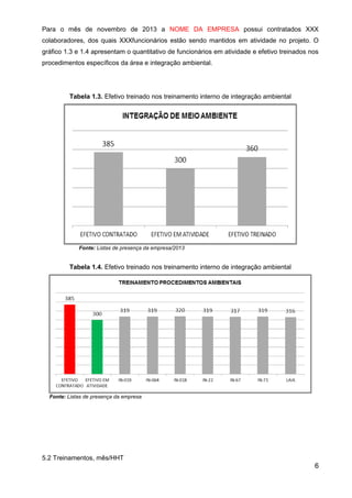 Para o mês de novembro de 2013 a NOME DA EMPRESA possui contratados XXX
colaboradores, dos quais XXXfuncionários estão sendo mantidos em atividade no projeto. O
gráfico 1.3 e 1.4 apresentam o quantitativo de funcionários em atividade e efetivo treinados nos
procedimentos específicos da área e integração ambiental.
Tabela 1.3. Efetivo treinado nos treinamento interno de integração ambiental
Fonte: Listas de presença da empresa/2013
Tabela 1.4. Efetivo treinado nos treinamento interno de integração ambiental
Fonte: Listas de presença da empresa
5.2 Treinamentos, mês/HHT
6
 