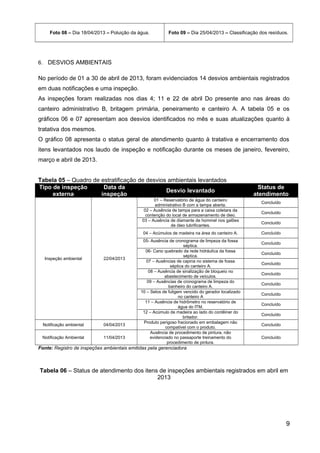 Foto 08 – Dia 18/04/2013 – Poluição da água. Foto 09 – Dia 25/04/2013 – Classificação dos resíduos.
6. DESVIOS AMBIENTAIS
No período de 01 a 30 de abril de 2013, foram evidenciados 14 desvios ambientais registrados
em duas notificações e uma inspeção.
As inspeções foram realizadas nos dias 4; 11 e 22 de abril Do presente ano nas áreas do
canteiro administrativo B, britagem primária, peneiramento e canteiro A. A tabela 05 e os
gráficos 06 e 07 apresentam aos desvios identificados no mês e suas atualizações quanto à
tratativa dos mesmos.
O gráfico 08 apresenta o status geral de atendimento quanto à tratativa e encerramento dos
itens levantados nos laudo de inspeção e notificação durante os meses de janeiro, fevereiro,
março e abril de 2013.
Tabela 05 – Quadro de estratificação de desvios ambientais levantados
Tipo de inspeção
externa
Data da
inspeção
Desvio levantado
Status de
atendimento
Inspeção ambiental 22/04/2013
01 – Reservatório de água do canteiro
administrativo B com a tampa aberta.
Concluído
02 – Ausência de tampa para a caixa coletara da
contenção do local de armazenamento de óleo.
Concluído
03 – Ausência de diamante de hommel nos galões
de óleo lubrificantes.
Concluído
04 – Acúmulos de madeira na área do canteiro A. Concluído
05- Ausência de cronograma de limpeza da fossa
séptica.
Concluído
06- Cano quebrado da rede hidráulica da fossa
séptica.
Concluído
07 – Ausências de capina no sistema de fossa
séptica do canteiro A.
Concluído
08 – Ausência de sinalização de bloqueio no
abastecimento de veículos.
Concluído
09 – Ausências de cronograma de limpeza do
banheiro do canteiro A.
Concluído
10 – Selos de fuligem vencido do gerador localizado
no canteiro A
Concluído
11 – Ausência de hidrômetro no reservatório de
água do ITM.
Concluído
12 – Acúmulo de madeira ao lado do contêiner do
britador.
Concluído
Notificação ambiental 04/04/2013
Produto perigoso fracionado em embalagem não
compatível com o produto.
Concluído
Notificação Ambiental 11/04/2013
Ausência de procedimento de pintura, não
evidenciado no passaporte treinamento do
procedimento de pintura.
Concluído
Fonte: Registro de inspeções ambientais emitidas pela gerenciadora
Tabela 06 – Status de atendimento dos itens de inspeções ambientais registrados em abril em
2013
9
 