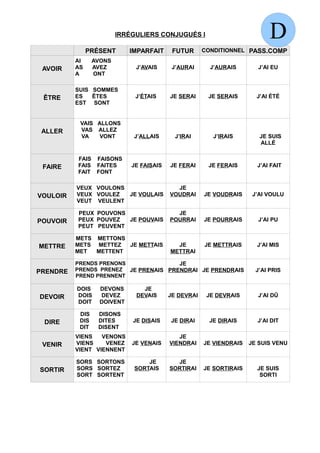 IRRÉGULIERS CONJUGUÉS I                            D
               PRÉSENT       IMPARFAIT     FUTUR      CONDITIONNEL PASS.COMP
          AI     AVONS
 AVOIR    AS     AVEZ         J’AVAIS      J’AURAI      J’AURAIS       J’AI EU
          A      ONT

          SUIS SOMMES
 ÊTRE     ES   ÊTES           J’ÉTAIS     JE SERAI     JE SERAIS       J’AI ÉTÉ
          EST SONT


           VAIS ALLONS
 ALLER     VAS ALLEZ
           VA    VONT         J’ALLAIS      J’IRAI       J’IRAIS        JE SUIS
                                                                        ALLÉ

          FAIS FAISONS
 FAIRE    FAIS FAITES        JE FAISAIS   JE FERAI     JE FERAIS       J’AI FAIT
          FAIT FONT

          VEUX VOULONS                      JE
VOULOIR   VEUX VOULEZ  JE VOULAIS         VOUDRAI     JE VOUDRAIS     J’AI VOULU
          VEUT VEULENT

          PEUX POUVONS                      JE
POUVOIR   PEUX POUVEZ  JE POUVAIS         POURRAI     JE POURRAIS      J’AI PU
          PEUT PEUVENT

          METS METTONS
METTRE    METS METTEZ  JE METTAIS           JE        JE METTRAIS      J’AI MIS
          MET  METTENT                    METTRAI

          PRENDS PRENONS              JE
PRENDRE   PRENDS PRENEZ JE PRENAIS PRENDRAI JE PRENDRAIS               J’AI PRIS
          PREND PRENNENT

          DOIS     DEVONS       JE
DEVOIR    DOIS     DEVEZ      DEVAIS      JE DEVRAI    JE DEVRAIS      J’AI DÛ
          DOIT     DOIVENT

           DIS    DISONS
 DIRE      DIS    DITES      JE DISAIS    JE DIRAI     JE DIRAIS       J’AI DIT
           DIT    DISENT
          VIENS   VENONS                     JE
 VENIR    VIENS    VENEZ     JE VENAIS    VIENDRAI    JE VIENDRAIS   JE SUIS VENU
          VIENT VIENNENT

          SORS SORTONS            JE        JE
SORTIR    SORS SORTEZ         SORTAIS     SORTIRAI    JE SORTIRAIS     JE SUIS
          SORT SORTENT                                                  SORTI
 