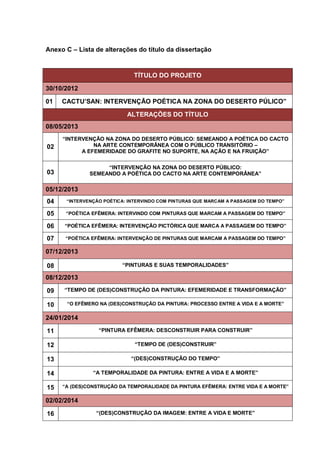 Anexo C – Lista de alterações do título da dissertação
TÍTULO DO PROJETO
30/10/2012
01 CACTU’SAN: INTERVENÇÃO POÉTICA NA ZONA DO DESERTO PÚLICO”
ALTERAÇÕES DO TÍTULO
08/05/2013
02
“INTERVENÇÃO NA ZONA DO DESERTO PÚBLICO: SEMEANDO A POÉTICA DO CACTO
NA ARTE CONTEMPORÂNEA COM O PÚBLICO TRANSITÓRIO –
A EFEMERIDADE DO GRAFITE NO SUPORTE, NA AÇÃO E NA FRUIÇÃO”
03
“INTERVENÇÃO NA ZONA DO DESERTO PÚBLICO:
SEMEANDO A POÉTICA DO CACTO NA ARTE CONTEMPORÂNEA”
05/12/2013
04 “INTERVENÇÃO POÉTICA: INTERVINDO COM PINTURAS QUE MARCAM A PASSAGEM DO TEMPO”
05 “POÉTICA EFÊMERA: INTERVINDO COM PINTURAS QUE MARCAM A PASSAGEM DO TEMPO”
06 “POÉTICA EFÊMERA: INTERVENÇÃO PICTÓRICA QUE MARCA A PASSAGEM DO TEMPO”
07 “POÉTICA EFÊMERA: INTERVENÇÃO DE PINTURAS QUE MARCAM A PASSAGEM DO TEMPO”
07/12/2013
08 “PINTURAS E SUAS TEMPORALIDADES”
08/12/2013
09 “TEMPO DE (DES)CONSTRUÇÃO DA PINTURA: EFEMERIDADE E TRANSFORMAÇÃO”
10 “O EFÊMERO NA (DES)CONSTRUÇÃO DA PINTURA: PROCESSO ENTRE A VIDA E A MORTE”
24/01/2014
11 “PINTURA EFÊMERA: DESCONSTRUIR PARA CONSTRUIR”
12 “TEMPO DE (DES)CONSTRUIR”
13 “(DES)CONSTRUÇÃO DO TEMPO”
14 “A TEMPORALIDADE DA PINTURA: ENTRE A VIDA E A MORTE”
15 “A (DES)CONSTRUÇÃO DA TEMPORALIDADE DA PINTURA EFÊMERA: ENTRE VIDA E A MORTE”
02/02/2014
16 “(DES)CONSTRUÇÃO DA IMAGEM: ENTRE A VIDA E MORTE”
 