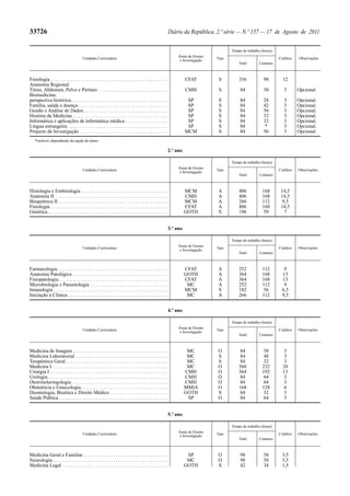 33726                                                                                                      Diário da República, 2.ª série — N.º 157 — 17 de Agosto de 2011

                                                                                                                                         Tempo de trabalho (horas)
                                                                                                                Áreas de Ensino
                                        Unidades Curriculares                                                                     Tipo                               Créditos   Observações
                                                                                                                 e Investigação
                                                                                                                                             Total        Contacto



Fisiologia . . . . . . . . . . . . . . . . . . . . . . . . . . . . . . . . . . . . . . . . . . . . . . .             CFAT          S         336            98         12
Anatomia Regional:
Tórax, Abdomen, Pelve e Períneo . . . . . . . . . . . . . . . . . . . . . . . . . . . .                              CMH           S          84            30          3       Opcional.
Biomedicina:
perspectiva histórica. . . . . . . . . . . . . . . . . . . . . . . . . . . . . . . . . . . . . . .                    SP           S          84            28          3       Opcional.
Família, saúde e doença . . . . . . . . . . . . . . . . . . . . . . . . . . . . . . . . . . . .                       SP           S          84            42          3       Opcional.
Gestão e Análise de Dados. . . . . . . . . . . . . . . . . . . . . . . . . . . . . . . . . .                          SP           S          84            56          3       Opcional.
História da Medicina . . . . . . . . . . . . . . . . . . . . . . . . . . . . . . . . . . . . . .                      SP           S          84            32          3       Opcional.
Informática e aplicações de informática médica . . . . . . . . . . . . . . . . .                                      SP           S          84            32          3       Opcional.
Língua estrangeira . . . . . . . . . . . . . . . . . . . . . . . . . . . . . . . . . . . . . . . .                    SP           S          84             *          3       Opcional.
Projecto de Investigação . . . . . . . . . . . . . . . . . . . . . . . . . . . . . . . . . . .                       MCM           S          84            56          3       Opcional.
   *variável, dependendo da opção do aluno.

                                                                                                           2.º ano

                                                                                                                                         Tempo de trabalho (horas)
                                                                                                                Áreas de Ensino
                                        Unidades Curriculares                                                                     Tipo                               Créditos   Observações
                                                                                                                 e Investigação
                                                                                                                                             Total        Contacto



Histologia e Embriologia . . . . . . . . . . . . . . . . . . . . . . . . . . . . . . . . . . .                       MCM           A         406           168        14,5
Anatomia II . . . . . . . . . . . . . . . . . . . . . . . . . . . . . . . . . . . . . . . . . . . . .                CMH           A         406           168        14,5
Bioquímica II . . . . . . . . . . . . . . . . . . . . . . . . . . . . . . . . . . . . . . . . . . . .                MCM           A         266           112         9,5
Fisiologia . . . . . . . . . . . . . . . . . . . . . . . . . . . . . . . . . . . . . . . . . . . . . . .             CFAT          A         406           168        14,5
Genética . . . . . . . . . . . . . . . . . . . . . . . . . . . . . . . . . . . . . . . . . . . . . . . .             GOTH          S         196           59           7


                                                                                                           3.º ano

                                                                                                                                         Tempo de trabalho (horas)
                                                                                                                Áreas de Ensino
                                        Unidades Curriculares                                                                     Tipo                               Créditos   Observações
                                                                                                                 e Investigação
                                                                                                                                             Total        Contacto



Farmacologia . . . . . . . . . . . . . . . . . . . . . . . . . . . . . . . . . . . . . . . . . . . .                 CFAT          A         252           112          9
Anatomia Patológica . . . . . . . . . . . . . . . . . . . . . . . . . . . . . . . . . . . . . .                      GOTH          A         364           168         13
Fisiopatologia. . . . . . . . . . . . . . . . . . . . . . . . . . . . . . . . . . . . . . . . . . . .                CFAT          A         364           168         13
Microbiologia e Parasitologia . . . . . . . . . . . . . . . . . . . . . . . . . . . . . . .                           MC           A         252           112          9
Imunologia . . . . . . . . . . . . . . . . . . . . . . . . . . . . . . . . . . . . . . . . . . . . . .               MCM           S         182           56          6,5
Iniciação à Clínica . . . . . . . . . . . . . . . . . . . . . . . . . . . . . . . . . . . . . . . .                   MC           A         266           112         9,5


                                                                                                           4.º ano

                                                                                                                                         Tempo de trabalho (horas)
                                                                                                                Áreas de Ensino
                                        Unidades Curriculares                                                                     Tipo                               Créditos   Observações
                                                                                                                 e Investigação
                                                                                                                                             Total        Contacto



Medicina de Imagem . . . . . . . . . . . . . . . . . . . . . . . . . . . . . . . . . . . . . .                        MC          O           84            58          3
Medicina Laboratorial . . . . . . . . . . . . . . . . . . . . . . . . . . . . . . . . . . . . .                       MC          S           84            48          3
Terapêutica Geral . . . . . . . . . . . . . . . . . . . . . . . . . . . . . . . . . . . . . . . . .                   MC          S           84            32          3
Medicina I . . . . . . . . . . . . . . . . . . . . . . . . . . . . . . . . . . . . . . . . . . . . . .                MC          O          560           232         20
Cirurgia I . . . . . . . . . . . . . . . . . . . . . . . . . . . . . . . . . . . . . . . . . . . . . . .             CMH          O          364           192         13
Urologia . . . . . . . . . . . . . . . . . . . . . . . . . . . . . . . . . . . . . . . . . . . . . . . .             CMH          O          84            64          3
Otorrinolaringologia . . . . . . . . . . . . . . . . . . . . . . . . . . . . . . . . . . . . . .                     CMH          O           84            64          3
Obstetrícia e Ginecologia. . . . . . . . . . . . . . . . . . . . . . . . . . . . . . . . . . .                       MMIA         O          168           128          6
Deontologia, Bioética e Direito Médico . . . . . . . . . . . . . . . . . . . . . . .                                 GOTH         S           84            32          3
Saúde Pública. . . . . . . . . . . . . . . . . . . . . . . . . . . . . . . . . . . . . . . . . . . .                  SP          O           84            64          3


                                                                                                           5.º ano

                                                                                                                                         Tempo de trabalho (horas)
                                                                                                                Áreas de Ensino
                                        Unidades Curriculares                                                                     Tipo                               Créditos   Observações
                                                                                                                 e Investigação
                                                                                                                                             Total        Contacto



Medicina Geral e Familiar . . . . . . . . . . . . . . . . . . . . . . . . . . . . . . . . . .                         SP          O           98            58         3,5
Neurologia . . . . . . . . . . . . . . . . . . . . . . . . . . . . . . . . . . . . . . . . . . . . . .                MC          O           98            58         3,5
Medicina Legal . . . . . . . . . . . . . . . . . . . . . . . . . . . . . . . . . . . . . . . . . .                   GOTH         S           42            34         1,5
 