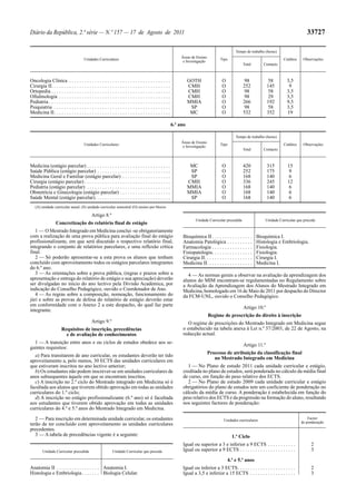Diário da República, 2.ª série — N.º 157 — 17 de Agosto de 2011                                                                                                                                  33727

                                                                                                                                                     Tempo de trabalho (horas)
                                                                                                                 Áreas de Ensino
                                        Unidades Curriculares                                                                              Tipo                                   Créditos    Observações
                                                                                                                  e Investigação
                                                                                                                                                          Total        Contacto



Oncologia Clínica . . . . . . . . . . . . . . . . . . . . . . . . . . . . . . . . . . . . . . . .                     GOTH                  O              98             58         3,5
Cirurgia II. . . . . . . . . . . . . . . . . . . . . . . . . . . . . . . . . . . . . . . . . . . . . . .              CMH                   O             252            145          9
Ortopedia . . . . . . . . . . . . . . . . . . . . . . . . . . . . . . . . . . . . . . . . . . . . . . .               CMH                   O              98             58         3,5
Oftalmologia . . . . . . . . . . . . . . . . . . . . . . . . . . . . . . . . . . . . . . . . . . . .                  CMH                   O              98             29         3,5
Pediatria . . . . . . . . . . . . . . . . . . . . . . . . . . . . . . . . . . . . . . . . . . . . . . . .             MMIA                  O             266            192         9,5
Psiquiatria . . . . . . . . . . . . . . . . . . . . . . . . . . . . . . . . . . . . . . . . . . . . . .                SP                   O              98             58         3,5
Medicina II. . . . . . . . . . . . . . . . . . . . . . . . . . . . . . . . . . . . . . . . . . . . . .                 MC                   O             532            352         19

                                                                                                            6.º ano

                                                                                                                                                     Tempo de trabalho (horas)
                                                                                                                 Áreas de Ensino
                                        Unidades Curriculares                                                                              Tipo                                   Créditos    Observações
                                                                                                                  e Investigação
                                                                                                                                                          Total        Contacto



Medicina (estágio parcelar) . . . . . . . . . . . . . . . . . . . . . . . . . . . . . . . . .                          MC                   O             420            315         15
Saúde Pública (estágio parcelar) . . . . . . . . . . . . . . . . . . . . . . . . . . . . .                             SP                   O             252            175          9
Medicina Geral e Familiar (estágio parcelar) . . . . . . . . . . . . . . . . . . .                                     SP                   O             168            140          6
Cirurgia (estágio parcelar) . . . . . . . . . . . . . . . . . . . . . . . . . . . . . . . . . .                       CMH                   O             336            245         12
Pediatria (estágio parcelar) . . . . . . . . . . . . . . . . . . . . . . . . . . . . . . . . .                        MMIA                  O             168            140          6
Obstetrícia e Ginecologia (estágio parcelar) . . . . . . . . . . . . . . . . . . . .                                  MMIA                  O             168            140          6
Saúde Mental (estágio parcelar). . . . . . . . . . . . . . . . . . . . . . . . . . . . . .                             SP                   O             168            140          6
   (A) unidade curricular anual; (S) unidade curricular semestral (O) ensino por blocos

                                              Artigo 8.º
                                                                                                                         Unidade Curricular precedida                   Unidade Curricular que precede
                   Concretização do relatório final de estágio
   1 — O Mestrado Integrado em Medicina conclui -se obrigatoriamente
com a realização de uma prova pública para avaliação final do estágio                                            Bioquímica II . . . . . . . . . . . . . . . .      Bioquímica I.
profissionalizante, em que será discutido o respectivo relatório final,                                          Anatomia Patológica . . . . . . . . . .            Histologia e Embriologia.
integrando o conjunto de relatórios parcelares, e uma reflexão crítica                                           Farmacologia . . . . . . . . . . . . . . . .       Fisiologia.
final.                                                                                                           Fisiopatologia. . . . . . . . . . . . . . . .      Fisiologia.
   2 — Só poderão apresentar-se a esta prova os alunos que tenham                                                Cirurgia II. . . . . . . . . . . . . . . . . . .   Cirurgia I.
concluído com aproveitamento todos os estágios parcelares integrantes                                            Medicina II. . . . . . . . . . . . . . . . . .     Medicina I.
do 6.º ano.
   3 — As orientações sobre a prova pública, (regras e prazos sobre a                                               4 — As normas gerais a observar na avaliação da aprendizagem dos
apresentação e entrega do relatório de estágio e sua apreciação) deverão                                         alunos do MIM encontram-se regulamentadas no Regulamento sobre
ser divulgadas no início do ano lectivo pela Divisão Académica, por                                              a Avaliação da Aprendizagem dos Alunos do Mestrado Integrado em
indicação do Conselho Pedagógico, ouvido o Coordenador de Ano.                                                   Medicina, homologado em 16 de Maio de 2011 por despacho do Director
   4 — As regras sobre a composição, nomeação, funcionamento do                                                  da FCM-UNL, ouvido o Conselho Pedagógico.
júri e sobre as provas de defesa do relatório de estágio deverão estar
em conformidade com o Anexo 2 a este despacho, do qual faz parte
                                                                                                                                                           Artigo 10.º
integrante.
                                                                                                                                   Regime de prescrição do direito à inscrição
                                              Artigo 9.º                                                           O regime de prescrições do Mestrado Integrado em Medicina segue
                       Requisitos de inscrição, precedências                                                     o estabelecido na tabela anexa à Lei n.º 37/2003, de 22 de Agosto, na
                         e de avaliação de conhecimentos                                                         redacção actual.
  1 — A transição entre anos e ou ciclos de estudos obedece aos se-
                                                                                                                                                           Artigo 11.º
guintes requisitos:
                                                                                                                                   Processo de atribuição da classificação final
   a) Para transitarem de ano curricular, os estudantes deverão ter tido
                                                                                                                                      no Mestrado Integrado em Medicina
aproveitamento a, pelo menos, 30 ECTS das unidades curriculares em
que estiveram inscritos no ano lectivo anterior;                                                                    1 — No Plano de estudo 2011 cada unidade curricular e estágio,
   b) Os estudantes não podem inscrever-se em unidades curriculares de                                           creditada no plano de estudos, será ponderada no cálculo da média final
anos subsequentes àquele em que se encontram inscritos.                                                          de curso, em função do peso relativo dos ECTS.
   c) A inscrição no 2.º ciclo do Mestrado integrado em Medicina só é                                               2 — No Plano de estudo 2009 cada unidade curricular e estágio
facultada aos alunos que tiverem obtido aprovação em todas as unidades                                           obrigatórios do plano de estudos tem um coeficiente de ponderação no
curriculares do 1.º ciclo;                                                                                       cálculo da média de curso. A ponderação é estabelecida em função do
   d) A inscrição no estágio profissionalizante (6.º ano) só é facultada                                         peso relativo dos ECTS e da progressão na formação do aluno, resultando
aos estudantes que tiverem obtido aprovação em todas as unidades                                                 nos seguintes factores de ponderação:
curriculares do 4.º e 5.º anos do Mestrado Integrado em Medicina.

   2 — Para inscrição em determinada unidade curricular, os estudantes                                                                       Unidades curriculares
                                                                                                                                                                                                 Factor
                                                                                                                                                                                             de ponderação
terão de ter concluído com aproveitamento as unidades curriculares
precedentes.
   3 — A tabela de precedências vigente é a seguinte:                                                                                              1.º Ciclo
                                                                                                                 Igual ou superior a 3 e inferior a 9 ECTS . . . . . . . . . . .                   2
         Unidade Curricular precedida                        Unidade Curricular que precede                      Igual ou superior a 9 ECTS . . . . . . . . . . . . . . . . . . . . . .            3

                                                                                                                                                4.º e 5.º anos
Anatomia II . . . . . . . . . . . . . . . . . Anatomia I.                                                        Igual ou inferior a 3 ECTS. . . . . . . . . . . . . . . . . . . . . . .           2
Histologia e Embriologia . . . . . . . Biologia Celular.                                                         Igual a 3,5 e inferior a 15 ECTS . . . . . . . . . . . . . . . . . .              3
 