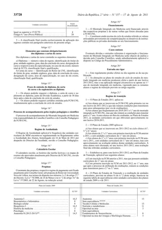 33728                                                                                                Diário da República, 2.ª série — N.º 157 — 17 de Agosto de 2011

                                                                                                                                                     Artigo 18.º
                                                                                         Factor
                             Unidades curriculares                                                                                               Financiamento
                                                                                     de ponderação
                                                                                                             1 — O Mestrado Integrado em Medicina será financiado através
Igual ou superior a 15 ECTS . . . . . . . . . . . . . . . . . . . . .                     4               das respectivas propinas e de outras verbas que forem alocadas para
Estágio 6.º ano (Prova Pública) . . . . . . . . . . . . . . . . . . .                     28              a FCM-UNL.
                                                                                                             2 — Constituem ainda receitas do ciclo de estudos referido os valores
                                                                                                          arrecadados provenientes de comparticipações ou donativos de institui-
  3 — A classificação final resulta exclusivamente da aplicação dos                                       ções públicas ou privadas destinadas ao seu funcionamento.
regimes contidos nos parágrafos anteriores do presente artigo.
                                                                                                                                                     Artigo 19.º
                                           Artigo 12.º
                                                                                                                                                  Casos omissos
                   Elementos que constam obrigatoriamente
                       dos diplomas e cartas de curso                                                        Eventuais dúvidas e omissões referentes à organização e funciona-
                                                                                                          mento do Mestrado Integrado em Medicina serão objecto de análise e
   Dos diplomas e cartas de curso constarão os seguintes elementos:                                       decisão pelo Conselho Científico, sendo subsidiariamente aplicável o
   a) Diplomas — número e data do registo, identificação do titular do                                    disposto no Código do Procedimento Administrativo.
grau, unidade orgânica, grau, data da conclusão do curso, designação do
curso e respectiva área de especialização, no caso de ela existir, número                                                                            Artigo 20.ª
total de ECTS, classificação final e qualificação;                                                                                             Entrada em vigor
   b) Cartas de curso — Identificação do Reitor da UNL, identificação
do titular do grau, unidade orgânica, grau, data de conclusão do curso,                                      1 — Este regulamento produz efeitos no dia seguinte ao da sua pu-
designação do curso, área de especialização, no caso de ela existir,                                      blicação.
classificação final, qualificação.                                                                           2 — As alterações ao plano de estudos do ciclo de estudos do mes-
                                                                                                          trado integrado em medicina produzem efeito a partir do ano lectivo
                                           Artigo 13.º                                                    2011/2012, mas a sua aplicação integral circunscreve-se apenas ao 1.º
                                                                                                          ano do mestrado integrado em medicina, vigorando para os restantes
                     Prazo de emissão do diploma, da carta                                                alunos o regime de transição previsto no artigo seguinte.
                      de curso e do suplemento ao diploma
   1 — Os alunos poderão requerer o diploma, a carta de curso e su-                                                                                  Artigo 21.º
plemento ao diploma, junto da Divisão Académica, a partir de 30 dias                                                                         Regime de transição
úteis após a data de conclusão do ciclo de estudos.
   2 — Os alunos poderão requerer certidões emitidas pela FCM-UNL                                            1 — O Plano de Estudos 2011, aplica-se:
imediatamente após a conclusão do ciclo de estudos.                                                          a) Aos alunos que se inscrevem na FCM-UNL pela primeira vez no
                                                                                                          ano lectivo de 2011-2012 e que não reúnem condições para transitarem
                                           Artigo 14.º                                                    para anos subsequentes (por via de creditações);
                                                                                                             b) Aos alunos que frequentaram em 2010-2011 o 1.º ano do mestrado
Processo de acompanhamento pelos órgãos pedagógico e científico                                           integrado na FCM-UNL, mas que não reúnem as condições para transitar
   O processo de acompanhamento do Mestrado Integrado em Medicina                                         para o 2.º ano. A estes alunos ser-lhes-ão creditadas, no Plano de Estudos
é da responsabilidade do Conselho Científico e do Conselho Pedagógico                                     2011, as unidades curriculares em que obtiveram aproveitamento no
da FCM-UNL.                                                                                               ano lectivo 2010-2011.

                                           Artigo 15.º                                                       2 — O Plano de Estudos 2009 aplica-se:
                                 Regime de Assiduidade                                                       a) Aos alunos que se inscrevem em 2011-2012 no ciclo clínico (4.º,
                                                                                                          5.º e 6.º anos);
   O Regime de Assiduidade aplicável à frequência das unidades cur-                                          b) Aos alunos do 2.º e 3.º anos com primeira inscrição na FCM anterior
riculares do MIM encontra-se regulamentado no Regulamento sobre                                           a 2011, e sem unidades curriculares do 1.º ano em atraso;
a Assiduidade dos Alunos, homologado em 16 de Maio de 2011 por                                               c) Aos alunos do 2.º e 3.º anos com primeira inscrição na FCM ante-
despacho do Director da Faculdade, ouvido o Conselho Pedagógico.                                          rior a 2011,, com unidades curriculares do 1.º ano em atraso, mas com
                                                                                                          aproveitamento na avaliação prática destas unidades curriculares. A
                                           Artigo 16.º                                                    estes alunos será efectuada, no ano lectivo 2011-2012, uma avaliação
                                                                                                          final das referidas unidades curriculares.
                                    Calendário Escolar
  O calendário escolar, os horários das tarefas lectivas e os mapas de                                      3 — Estabelece-se, para o ano lectivo 2011-2012, um Plano de Estudos
exames são aprovados anualmente pelo Director da FCM-UNL, ouvido                                          de Transição, aplicável aos seguintes alunos:
o Conselho Pedagógico.                                                                                      a) Com inscrição na FCM anterior a 2011, mas que possuem unidades
                                                                                                          curriculares do 1.º ano em atraso
                                           Artigo 17.º                                                      b) Com primeira inscrição na FCM em 2011-2012, no 1.º ano, mas
                                            Propinas                                                      que após o processo de atribuição de creditações, reúnem as condições
                                                                                                          para transitarem para o 2.º ou 3.º anos.
  O montante das propinas e respectivo regime de pagamento será fixado
anualmente pelo Conselho Geral, sob proposta do Reitor da Universidade                                      4 — O Plano de Estudos de Transição e a creditação de unidades
Nova de Lisboa, nos termos do disposto nos números 1 e 2 do artigo 27.º                                   curriculares, prevista na alínea b) do n.º 2 deste artigo, baseia-se na
do Decreto -Lei n.º 74/2006, de 24 de Março e no n.º 2 do artigo 16.º da                                  seguinte tabela de equivalências entre unidades curriculares dos planos
Lei n.º 37/2003, de 22 de Agosto, na redacção actual.                                                     de estudo 2009 e o de 2011:

                                        Plano de Estudos 2009                                                                                  Plano de Estudos 2011


                                Unidades curriculares                                      ECTS*                                       Unidades Curriculares                                    ECTS*



Anatomia I . . . . . . . . . . . . . . . . . . . . . . . . . . . . . . . . . . . . . .     16,5          Anatomia . . . . . . . . . . . . . . . . . . . . . . . . . . . . . . . . . . . . . .    13
Bioestatística e Informática . . . . . . . . . . . . . . . . . . . . . . . . .              8            Sem equivalência ***** . . . . . . . . . . . . . . . . . . . . . . . . . .
Biologia celular . . . . . . . . . . . . . . . . . . . . . . . . . . . . . . . . . .        8            Tecidos Células e Moléculas . . . . . . . . . . . . . . . . . . . . . . .               13
Bioquímica I. . . . . . . . . . . . . . . . . . . . . . . . . . . . . . . . . . . . .      16,5          Nutrição e metabolismo . . . . . . . . . . . . . . . . . . . . . . . . . . .            11
História da medicina . . . . . . . . . . . . . . . . . . . . . . . . . . . . . .            3            Opcional na área . . . . . . . . . . . . . . . . . . . . . . . . . . . . . . . .         3
Psicologia. . . . . . . . . . . . . . . . . . . . . . . . . . . . . . . . . . . . . . .     8            Sem equivalência
Anatomia II (2012-2013)** . . . . . . . . . . . . . . . . . . . . . . . . .                14,5          Fundamentos de Neurociências . . . . . . . . . . . . . . . . . . . . .                  8
                                                                                                         Opcional na área da Cirurgia e Morfologia Humana. . . . .                               3
 