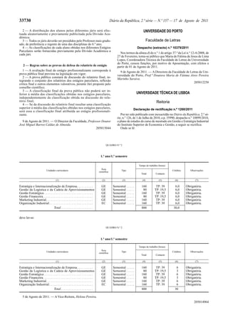 33730                                                                                         Diário da República, 2.ª série — N.º 157 — 17 de Agosto de 2011

  2 — A distribuição dos alunos pelos diferentes júris será efec-                                                           UNIVERSIDADE DO PORTO
tuada aleatoriamente e previamente publicitada pela Divisão Aca-
démica;
  3 — Todos os júris deverão ser presididos pelo Professor mais gradu-                                                           Faculdade de Letras
ado, de preferência o regente de uma das disciplinas do 6.º ano;
  4 — As classificações de cada aluno obtidas nos diferentes Estágios                                                  Despacho (extracto) n.º 10379/2011
Parcelares serão fornecidas previamente pela Divisão Académica a
cada júri.                                                                                           Nos termos da alínea d) do n.º 1 do artigo 37.º da Lei n.º 12-A/2008, de
                                                                                                   27 de Fevereiro, torna-se público que Maria de Fátima de Jesus de Lima
                                                                                                   Lopes, Coordenadora Técnica da Faculdade de Letras da Universidade
                                                                                                   do Porto, cessou funções, por motivo de Aposentação, com efeitos a
    2 — Regras sobre as provas de defesa do relatório de estágio                                   partir de 01 de Agosto de 2011.
   1 — A avaliação final do estágio profissionalizante corresponde à                                 9 de Agosto de 2011. — A Directora da Faculdade de Letras da Uni-
prova pública final prevista na legislação em vigor;                                               versidade do Porto, Prof.ª Doutora Maria de Fátima Aires Pereira
   2 — A prova pública constará de discussão do relatório final, in-                               Marinho Saraiva.
tegrando o conjunto dos relatórios dos estágios parcelares, reflexão
                                                                                                                                                           205012258
crítica final e outros elementos valorativos, perante Júri proposto pelo
conselho científico;
   3 — A classificação final da prova pública não poderá ser in-
ferior à média das classificações obtidas nos estágios parcelares,                                                     UNIVERSIDADE TÉCNICA DE LISBOA
independentemente da classificação obtida na discussão do rela-
tório final;                                                                                                                            Reitoria
   4 — Se da discussão do relatório final resultar uma classificação
superior à média das classificações obtidas nos estágios parcelares,                                               Declaração de rectificação n.º 1260/2011
será essa a classificação final atribuída ao estágio profissionali-
zante.                                                                                                Por ter sido publicado com inexactidão no Diário da República, 2.ª sé-
                                                                                                   rie, n.º 126, de 1 de Julho de 2010, a p. 35990, despacho n.º 10899/2010,
  9 de Agosto de 2011. — O Director da Faculdade, Professor Doutor                                 o plano de estudos do curso de mestrado em Gestão e Estratégia Industrial
José Miguel Barros Caldas de Almeida.                                                              do Instituto Superior de Economia e Gestão, a seguir se rectifica:
                                                        205015044                                     Onde se lê:




                                                                                          QUADRO N.º 2



                                                                                  1.º ano/1.º semestre

                                                                                                                        Tempo de trabalho (horas)
                                                                                   Área
                            Unidades curriculares                                                     Tipo                                          Créditos      Observações
                                                                                 científica
                                                                                                                          Total        Contacto

                                      (1)                                           (2)                  (3)               (4)            (5)         (6)             (7)

Estratégia e Internacionalização de Empresa. . . . . . . . . .                     GE           Semestral      .....      160          TP: 39         6,0      Obrigatória.
Gestão da Logística e da Cadeia de Aprovisionamentos                               GE           Semestral      .....       80         TP: 19,5        6,0      Obrigatória.
Gestão Estratégica . . . . . . . . . . . . . . . . . . . . . . . . . . . . . .     GE           Semestral      .....      160          TP: 39         6,0      Obrigatória.
Gestão Financeira. . . . . . . . . . . . . . . . . . . . . . . . . . . . . . .     GE           Semestral      .....       80         TP: 19,5        6,0      Obrigatória.
Marketing Industrial. . . . . . . . . . . . . . . . . . . . . . . . . . . . .      GE           Semestral      .....      160          TP: 39         6,0      Obrigatória.
Organização Industrial . . . . . . . . . . . . . . . . . . . . . . . . . . .       EC           Semestral      .....      160          TP: 39         6,0      Obrigatória.
                               Total. . . . . . . . . . . . . . . . . . . .                                               800                        30,0


deve ler-se:

                                                                                          QUADRO N.º 2



                                                                                  1.º ano/1.º semestre

                                                                                                                        Tempo de trabalho (horas)
                                                                                   Área
                            Unidades curriculares                                                     Tipo                                          Créditos      Observações
                                                                                 científica
                                                                                                                          Total        Contacto

                                      (1)                                           (2)                  (3)               (4)            (5)         (6)             (7)

Estratégia e Internacionalização de Empresa. . . . . . . . . .                     GE           Semestral      .....      160          TP: 39          6       Obrigatória.
Gestão da Logística e da Cadeia de Aprovisionamentos                               GE           Semestral      .....       80         TP: 19,5         3       Obrigatória.
Gestão Estratégica . . . . . . . . . . . . . . . . . . . . . . . . . . . . . .     GE           Semestral      .....      160          TP: 39          6       Obrigatória.
Gestão Financeira. . . . . . . . . . . . . . . . . . . . . . . . . . . . . . .     GE           Semestral      .....       80         TP: 19,5         3       Obrigatória.
Marketing Industrial. . . . . . . . . . . . . . . . . . . . . . . . . . . . .      GE           Semestral      .....      160          TP: 39          6       Obrigatória.
Organização Industrial . . . . . . . . . . . . . . . . . . . . . . . . . . .       EC           Semestral      .....      160          TP: 39          6       Obrigatória.
                               Total. . . . . . . . . . . . . . . . . . . .                                               800                         30

   5 de Agosto de 2011. — A Vice-Reitora, Helena Pereira.
                                                                                                                                                                     205014964
 