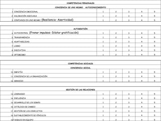 COMPETENCIAS PERSONALES 
CONCIENCIA DE UNO MISMO AUTOCONOCIMIENTO 
1 CONCIENCIA EMOCIONAL 1 2 3 4 5 
2 VALORACIÓN ADECUADA 1 2 3 4 5 
3 CONFIANZA EN UNO MISMO (Resiliencia- Asertividad) 1 2 3 4 5 
AUTOGESTIÓN 
4 AUTOCONTROL (Frenar impulsos- Dilatar gratificación) 1 2 3 4 5 
5 TRANSPARENCIA 1 2 3 4 5 
6 ADAPTABILIDAD 1 2 3 4 5 
7 LOGRO 1 2 3 4 5 
8 INICIATIVA 1 2 3 4 5 
9 OPTIMISMO 1 2 3 4 5 
COMPETENCIAS SOCIALES 
CONCIENCIA SOCIAL 
10 EMPATÍA 1 2 3 4 5 
11 CONCIENCIA DE LA ORGANIZACIÓN 1 2 3 4 5 
12 SERVICIO 1 2 3 4 5 
GESTIÓN DE LAS RELACIONES 
13 LIDERAZGO 1 2 3 4 5 
14 INFLUENCIA 1 2 3 4 5 
15 DESARROLLO DE LOS DEMÁS 1 2 3 4 5 
16 CATÁLISIS DE CAMBIO 1 2 3 4 5 
17 GESTIÓN DE LOS CONFLICTOS 1 2 3 4 5 
18 EsSTABLECIMIENTO DE VÍNCULOS 1 2 3 4 5 
19T RABAJO EN EQUIPO 1 2 3 4 5 
 