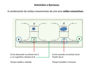 Anticiclóns e Borrascas 
A combinación de ambos movementos do aire xera celdas convectivas: 
B A 
O aire descende na vertical nos A 
e, en superficie, diríxese ás B 
Tempo estable e soleado 
O aire ascende na vertical nas B. 
Provén das A 
Tempo inestable e chuvioso 
 