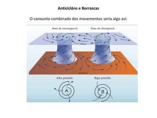 Anticiclóns e Borrascas 
O conxunto combinado dos movementos sería algo así: 
 