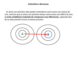 Anticiclóns e Borrascas 
As áreas con presións altas poden entenderse como zonas con exceso de 
aire, mentras que as áreas con presións baixas como zonas con déficit de aire: 
o vento establécese tratando de compensar esas diferencias, soplando den-de 
as altas presións hacia as baixas presións. 
A B 
 
