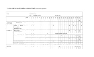 3.9.1.2. CUADRO DE PROTECCIÓN CONTRA INCENDIOS (condiciones especiales).
USOS CONDICIONES
Situa. CONSTRUCCIÓN EXTINCIÓN
RIESG
O
S
1
S
2
C
1
C
2
C
3
C
4
C
5
C
6
C
7
C
8
C
9
C
10
C
11
E
1
E
2
E
3
E
4
E
5
E
6
E
7
E
8
E
9
E
10
E
11
E
12
E
1
3
E
14
VIVIENDAS - RESIDENCIAS -
COLECTIVA -
3 X 10 14
COMERCIO
BANCO - HOTEL -
(CUALQUIER
DENOMINACIÓN)
3 X X X X 10 11 14
ACTIVIDADES
ADMINISTRATIVAS
3 X X X 11 1
3
LOCALES COMERCIALES
2 X X X Satisfará lo indicado en deptos. inf.
3 X X X X X 11 12 1
3
4 X X X X 11 1
3
GALERÍA COMERCIAL 3 X X X X 11 12
SANIDAD Y SALUBRIDAD 4 X X X X 11
INDUSTRIA
2 X X X X X Satisfará lo indicado en deptos. inf. 14.
3 X X X X 11 12 1
3
 