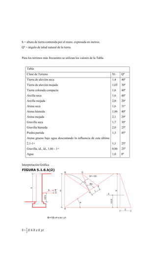 h = altura de tierra contenida por el muro, expresada en metros;
Qº = ángulo de talud natural de la tierra.
Para los terrenos más frecuentes se utilizan los valores de la Tabla.
Tabla
Clase de Terreno Yt Qº
Tierra de aluvión seca
Tierra de aluvión mojada
Tierra colorada compacta
Arcilla seca
Arcilla mojada
Arena seca
Arena húmeda
Arena mojada
Gravilla seca
Gravilla húmeda
Piedra partida
Arena gruesa bajo agua descontando la influencia de esta última
2,1-1=
Gravilla, id., id., 1,86 - 1=
Agua
1,4
1,65
1,6
1,6
2,0
1,6
1,86
2,1
1,7
2,0
1,3
1,1
0,86
1,0
40º
30º
40º
40º
20º
31º
40º
29º
30º
25º
45º
25º
25º
0º
Interpretación Gráfica
E=
1
2
𝑋 ℎ 𝑋 𝑧 𝑋 𝑦𝑡
 