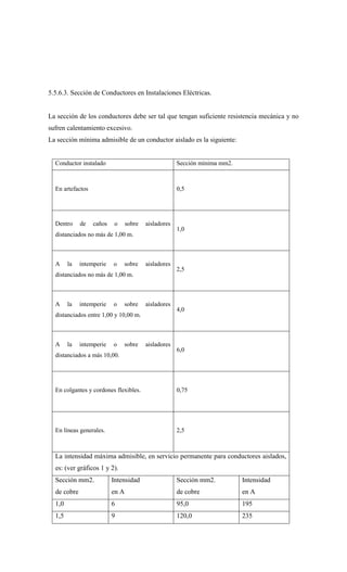 5.5.6.3. Sección de Conductores en Instalaciones Eléctricas.
La sección de los conductores debe ser tal que tengan suficiente resistencia mecánica y no
sufren calentamiento excesivo.
La sección mínima admisible de un conductor aislado es la siguiente:
Conductor instalado Sección mínima mm2.
En artefactos 0,5
Dentro de caños o sobre aisladores
distanciados no más de 1,00 m.
1,0
A la intemperie o sobre aisladores
distanciados no más de 1,00 m.
2,5
A la intemperie o sobre aisladores
distanciados entre 1,00 y 10,00 m.
4,0
A la intemperie o sobre aisladores
distanciados a más 10,00.
6,0
En colgantes y cordones flexibles. 0,75
En líneas generales. 2,5
La intensidad máxima admisible, en servicio permanente para conductores aislados,
es: (ver gráficos 1 y 2).
Sección mm2.
de cobre
Intensidad
en A
Sección mm2.
de cobre
Intensidad
en A
1,0 6 95,0 195
1,5 9 120,0 235
 