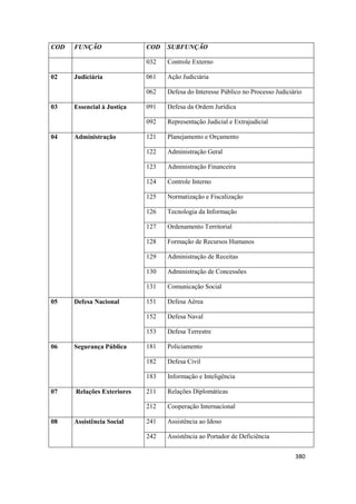 COD   FUNÇÃO                COD   SUBFUNÇÃO

                            032   Controle Externo

02    Judiciária            061   Ação Judiciária

                            062   Defesa do Interesse Público no Processo Judiciário

03    Essencial à Justiça   091   Defesa da Ordem Jurídica

                            092   Representação Judicial e Extrajudicial

04    Administração         121   Planejamento e Orçamento

                            122   Administração Geral

                            123   Administração Financeira

                            124   Controle Interno

                            125   Normatização e Fiscalização

                            126   Tecnologia da Informação

                            127   Ordenamento Territorial

                            128   Formação de Recursos Humanos

                            129   Administração de Receitas

                            130   Administração de Concessões

                            131   Comunicação Social

05    Defesa Nacional       151   Defesa Aérea

                            152   Defesa Naval

                            153   Defesa Terrestre

06    Segurança Pública     181   Policiamento

                            182   Defesa Civil

                            183   Informação e Inteligência

07    Relações Exteriores   211   Relações Diplomáticas

                            212   Cooperação Internacional

08    Assistência Social    241   Assistência ao Idoso

                            242   Assistência ao Portador de Deficiência


                                                                                 380
 