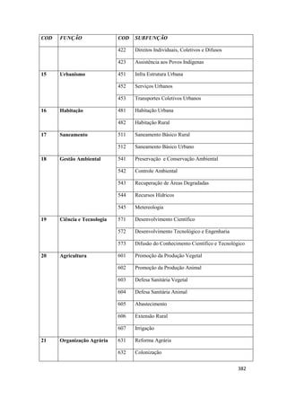 COD   FUNÇÃO                 COD   SUBFUNÇÃO

                             422   Direitos Individuais, Coletivos e Difusos

                             423   Assistência aos Povos Indígenas

15    Urbanismo              451   Infra Estrutura Urbana

                             452   Serviços Urbanos

                             453   Transportes Coletivos Urbanos

16    Habitação              481   Habitação Urbana

                             482   Habitação Rural

17    Saneamento             511   Saneamento Básico Rural

                             512   Saneamento Básico Urbano

18    Gestão Ambiental       541   Preservação e Conservação Ambiental

                             542   Controle Ambiental

                             543   Recuperação de Áreas Degradadas

                             544   Recursos Hídricos

                             545   Metereologia

19    Ciência e Tecnologia   571   Desenvolvimento Científico

                             572   Desenvolvimento Tecnológico e Engenharia

                             573   Difusão do Conhecimento Científico e Tecnológico

20    Agricultura            601   Promoção da Produção Vegetal

                             602   Promoção da Produção Animal

                             603   Defesa Sanitária Vegetal

                             604   Defesa Sanitária Animal

                             605   Abastecimento

                             606   Extensão Rural

                             607   Irrigação

21    Organização Agrária    631   Reforma Agrária

                             632   Colonização


                                                                                382
 