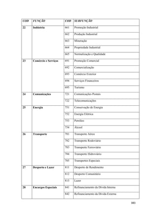 COD   FUNÇÃO                COD   SUBFUNÇÃO

22    Indústria             661   Promoção Industrial

                            662   Produção Industrial

                            663   Mineração

                            664   Propriedade Industrial

                            665   Normalização e Qualidade

23    Comércio e Serviços   691   Promoção Comercial

                            692   Comercialização

                            693   Comércio Exterior

                            694   Serviços Financeiros

                            695   Turismo

24    Comunicações          721   Comunicações Postais

                            722   Telecomunicações

25    Energia               751   Conservação de Energia

                            752   Energia Elétrica

                            753   Petróleo

                            754   Álcool

26    Transporte            781   Transporte Aéreo

                            782   Transporte Rodoviário

                            783   Transporte Ferroviário

                            784   Transporte Hidroviário

                            785   Transportes Especiais

27    Desporto e Lazer      811   Desporto de Rendimento

                            812   Desporto Comunitário

                            813   Lazer

28    Encargos Especiais    841   Refinanciamento da Dívida Interna

                            842   Refinanciamento da Dívida Externa


                                                                      383
 