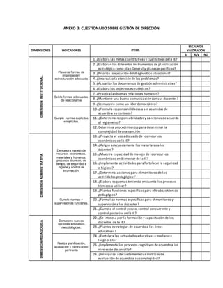 ANEXO 3: CUESTIONARIO SOBRE GESTIÓN DE DIRECCIÓN
DIMENSIONES INDICADORES ÍTEMS
ESCALA DE
VALORACIÓN
SI A/V NO
DIMENSIÓNINSTITUCIONAL
Presenta formas de
organización/
estructuración adecuada
1. ¿Elabora las metas cuantitativasy cualitativasdela IE?
2. ¿Elaboran los diferentes instrumentos de planificación
estratégica como plan General y planes específicos?
3. ¿Prioriza la ejecución del diagnóstico situacional?
4. ¿Jerarquiza la atención de los problemas?
5. ¿Actualiza los documentos de gestión administrativa?
6. ¿Elabora los objetivos estratégicos?
Existe formas adecuadas
de relacionarse
7. ¿Practica lasbuenas relaciones humanas?
8. ¿Mantiene una buena comunicación con sus docentes?
9. ¿Se muestra como un líder democrático?
Cumple normas explícitas
e implícitas.
10. ¿Formula responsabilidades a ser asumidas de
acuerdo a su contexto?
11. ¿Determina responsabilidadesy sanciones deacuerdo
al reglamento?
12. Determina procedimientos para determinar la
complejidad deuna sanción
DIMENSIÓNADMINISTRATIVA
Demuestra manejo de
recursos económicos,
materiales y humanos,
procesos técnicos, de
tiempo, de seguridad e
higiene y control de
información.
13. ¿Proyecta el uso adecuado de los recursos
económicos de la IE?
14. ¿Asigna adecuadamente los materiales a los
docentes?
15. ¿Muestra capacidad demanejo de los recursos
económicos en bienestar de la IE?
16. ¿Implementa actividades parafortalecer la seguridad
e higiene?
17. ¿Determina acciones para el monitoreo de las
actividades pedagógicas’
18. ¿Elabora esquemas teniendo en cuenta los procesos
técnicos a utilizar?
Cumple normas y
supervisión de funciones.
19. ¿Plantea funciones específicas para el trabajo técnico
pedagógico?
20. ¿Formaliza normas específicaspara el monitoreo y
supervisión a los docentes?
21. ¿Cumple el control previo, control concurrente y
control posterior en la IE?
DIMENSIÓNPEDAGÓGICA
Demuestra nuevas
opciones educativo-
metodológicas.
22. ¿Se interesa por la formación y capacitación delos
docentes de la IE?
23. ¿Plantea estrategias de acuerdo a las áreas
educativas?
Realiza planificación,
evaluación y certificación
pertinente
24. ¿Fortalece las actividades educativasa mediano y
largo plazo?
25. ¿Implementa los procesos cognitivos deacuerdo a los
niveles de desarrollo?
26. ¿Jerarquiza adecuadamente las matrices de
evaluación deacuerdo a su complejidad?
 