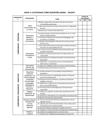 ANEXO 4: CUESTIONARIO SOBRE DESEMPEÑO LABORAL DOCENTE
DIMENSIONE
S
INDICADORES
ÍTEMS
ESCALA DE
VALORACIÓN
SI A/V NO
COMPONENTEPERSONAL
Tiene
conocimiento de
sí mismo
1.Muestra seguridad al momento del desarrollo dela
actividad deaprendizaje
2. Desarrollael proceso comunicativo entre los integrantes
de la IE.
3.Apuesta por innovaciones educativas
Demuestra
reflexión y
formación
permanente
4. Se preocupa por actualizarsey mantenerse en un nivel
alto en actualizaciones.
5. Participa en eventos de actualización pedagógica de
acuerdo a su contexto
6. Maneja la tecnología de información y comunicación
(TIC) en la IE.
Demuestra
competencia
social
7. Este organizado el personal docente y administrativo en
función a las necesidades dela IE.
8.Se involucra en los problemas del estudiantepara dar
posibles soluciones
9.Fomenta la práctica devalores en los educandos y su
comunidad
10.Contribuye en el fortalecimiento de las familiasdelos
educandos
11. Demuestra su compromiso en la acción educativa
dentro de su comunidad
COMPONENTEPEDAGÓGICODIDÁCTICO
Demuestra
dominio del
conocimiento
12. Aplica los métodos y técnicas activas constructivistas
13.Imparte educación dinámica en el aula
Desarrolla
prácticas
educativas con
intencionalidad,
contenidos
secuenciales,
estrategias
pedagógicas,
recursos y
evaluación.
14. Diseña y elaboran las estrategias deaprendizajey
enseñanza
15. Estructura técnica y metodológicamente el Proyecto
CurricularInstitucional.
16.Dirigeel proceso enseñanza –aprendizajemediante
métodos sencillos
17. Determina y organiza los instrumentos de evaluación
para un resultado óptimo.
18. Planificadiversas estrategiaspara el logro deuna
capacidad
Realiza
evaluación de
aprendizajes
19. Elabora los registros auxiliar y oficial deevaluación a
utilizar.
20. Diseña los indicadores y los instrumentos de evaluación.
21.Realiza evaluaciones permanentes
Practica relación
interpersonal
con los
diferentes
agentes
22. Practica normas deconvivencia democrática con los
agentes de la IE.
23. .Apuesta por el fortalecimiento del clima institucional
haciendo uso de la comunicación
24. Ejecuta trabajos en equipo en beneficio de la IE.
25. Fomenta la realización deactividades deconfraternidad
Elabora y
conduce
26. Elaboran la programación curricular anual
27. Elaboran las unidades deaprendizajey sesiones de
 