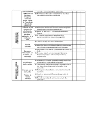 adecuadamente
: Diversificación
Curricular,
Programa
Curricular
Anual, Unidad
de Aprendizaje
y Sesión de
Aprendizaje.
acuerdo a la necesidad de los estudiantes.
28. Planificala elaboración y uso de material educativo
utilizando recursosdesu comunidad.COMPONENTE
INSTITUCIONAL
Participa en los
procesos de
planificación,
organización,
ejecución y
evaluación de la
institución y
otros.
29. Apoya en la elaboración delos documentos de gestión
en función a las normatividades del MED.
30. Apoya en la práctica y aplicación del Reglamento
Interno.
31.Se muestra responsableen la elaboración y
cumplimiento de los documentos de gestión
Asume
liderazgo
32.Conduce la labor educativa con seguridad
33. Mediante la motivación persuadea los alumnos para el
desarrollo deactividades educativasy comunales.
Demuestra
intervención con
la familia y la
institución
34. Participaen las diferentes actividades programadaspor
la IE.
35. Promueve escuela para padres y contribuyeen el
fortalecimiento de la de las familiasbrindando
orientaciones
COMPONENTESOCIAL
COMUNITARIA
Conocimiento
de la realidad
36. Cumple las actividades programadas del plan Anual de
trabajo en función a las áreas prioritarias.
37.Contribuye en el afianzamiento de la identidad cultural
del educando participando en actividades desu
comunidad
Proyecto con la
comunidad
38. Participaen actividades desu comunidad revalorando
su cultura.
Práctica de
valores
humanos
39.Cumple su labor tutorial fomentando la práctica de
valores
40. Fomenta la práctica devalores en el aula, la IE.,y
comunidad
 
