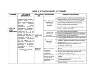 ANEXO 2: OPERACIONALIZACIÓN DE VARIABLES
VARIABLE DEFINCIÓN
CONCEPTUAL
DIMENSION
ES
INDICADORES DEFINICIÓN OPERACIONAL
GESTIÓN
DE LA
DIRECCIÓN
La gestión de la dirección o
gestión directiva es la
forma o tipo de conducción
de una institución
educativa, cuyas
dimensiones abarca lo
institucional, lo pedagógico-
didáctico, administrativo y
comunitario, a fin de
buscar una educación de
calidad centrada en los
aprendizajes, respetando la
diversidad cultural y la
participación permanente
de los agentes de la
educación, optimizando la
utilización de los recursos
materiales, financieros,
tecnológicos y humanos
disponibles.
Ministerio de Educación
(2011).
INSTITUCIO
-NAL
Presenta formas de
organización/
estructuración
adecuada
1. ¿Elabora las metas cuantitativasy cualitativasdela IE?
2. ¿Elaboran los diferentes instrumentos de planificación
estratégica como plan General y planes específicos?
3. ¿Prioriza la ejecución del diagnóstico situacional?
4. ¿Jerarquiza la atención de los problemas?
5. ¿Actualiza los documentos de gestión administrativa?
6. ¿Elabora los objetivos estratégicos?
Existe formas
adecuadas de
relacionarse
7. ¿Practica lasbuenas relaciones humanas?
8. ¿Mantiene una buena comunicación con sus docentes?
9. ¿Se muestra como un líder democrático?
Cumple normas
explícitas e
implícitas.
10. ¿Formula responsabilidades a ser asumidas deacuerdo
a su contexto?
11. ¿Determina responsabilidadesy sanciones deacuerdo
al reglamento?
12. Determina procedimientos para determinar la
complejidad deuna sanción
ADMINIS-
TRATIVA
Demuestra manejo
de recursos
económicos,
materiales y
humanos,procesos
técnicos,de tiempo,
de seguridad e
higiene y control de
información.
13. ¿Proyecta el uso adecuado de los recursos económicos
de la IE?
14. ¿Asigna adecuadamente los materiales a los docentes?
15. ¿Muestra capacidad demanejo de los recursos
económicos en bienestar de la IE?
16. ¿Implementa actividades parafortalecer la seguridad e
higiene?
17. ¿Determina acciones para el monitoreo de las
actividades pedagógicas?
18. ¿Elabora esquemas teniendo en cuenta los procesos
técnicos a utilizar?
 