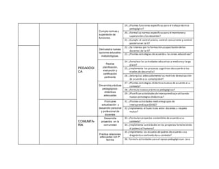 Cumple normas y
supervisión de
funciones.
19. ¿Plantea funciones específicas para el trabajo técnico
pedagógico?
20. ¿Formaliza normas específicaspara el monitoreo y
supervisión a los docentes?
21. ¿Cumple el control previo, control concurrente y control
posterior en la IE?
PEDAGÓGI
CA
Demuestra nuevas
opciones educativo-
metodológicas.
22. ¿Se interesa por la formación y capacitación delos
docentes de la IE?
23. ¿Plantea estrategias de acuerdo a las áreas educativas?
Realiza
planificación,
evaluación y
certificación
pertinente
24. ¿Fortalece las actividades educativasa mediano y largo
plazo?
25. ¿Implementa los procesos cognitivos deacuerdo a los
niveles de desarrollo?
26. ¿Jerarquiza adecuadamente las matrices deevaluación
de acuerdo a su complejidad?
Desarrolla prácticas
pedagógicos-
didácticas
adecuadas
27. ¿Plantea estrategias didácticasnuevas deacuerdo a su
contexto?
28. ¿Formula nuevas prácticas pedagógicas?
29. ¿Planifican actividades deinteraprendizajeutilizando
nuevas estrategias didácticas?
Promueve
actualización y
desarrollo personal
y profesional de
docentes
31. ¿Plantea actividades mediantegrupos de
interaprendizaje(GIAS)?
32.¿Implementa el buen trato entre docentes y respeto
mutuo?
COMUNITA-
RIA
Desarrolla
proyectos en la
comunidad
33. ¿Formulan proyectos sostenibles deacuerdo a su
contexto?
34. ¿Implementa actividades en los proyectos fortaleciendo
el potencial humano?
Practica relaciones
adecuadas con P.
familia
35 ¿Implementa las escuelasdepadres de acuerdo a su
diagnóstico realizado desu contexto?
36. Formula actividades parael apoyo pedagógico en casa
 