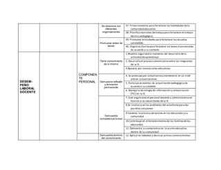 Se relaciona con
diferentes
organizaciones
37. Firma convenios para fortalecer las habilidades dela
comunidad educativa.
38. Planificareuniones detrabajo para fortalecer el trabajo
técnico pedagógico
Promueve redes de
apoyo
39. Promueve actividades para fortalecer las escuelas
saludables.
40. Organiza charlaspara fortalecer los temas transversales
de acuerdo a su contexto
DESEM-
PEÑO
LABORAL
DOCENTE
COMPONEN
TE
PERSONAL
Tiene conocimiento
de sí mismo
1.Muestra seguridad al momento del desarrollo dela
actividad deaprendizaje
2. Desarrollael proceso comunicativo entre los integrantes
de la IE.
3.Apuesta por innovaciones educativas
Demuestra reflexión
y formación
permanente
4. Se preocupa por actualizarsey mantenerse en un nivel
alto en actualizaciones.
5. Participa en eventos de actualización pedagógica de
acuerdo a su contexto
6. Maneja la tecnología de información y comunicación
(TIC) en la IE.
Demuestra
competencia social
7. Este organizado el personal docente y administrativo en
función a las necesidades dela IE.
8.Se involucra en los problemas del estudiantepara dar
posibles soluciones
9.Fomenta la práctica devalores en los educandos y su
comunidad
10.Contribuye en el fortalecimiento de las familiasdelos
educandos
11. Demuestra su compromiso en la acción educativa
dentro de su comunidad
Demuestra dominio
del conocimiento
12. Aplica los métodos y técnicas activas constructivistas
 