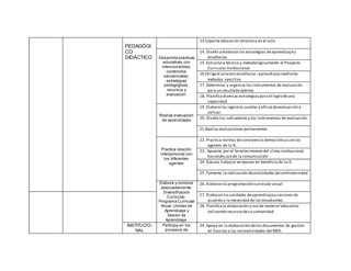 PEDAGÓGI
CO
DIDÁCTICO
13.Imparte educación dinámica en el aula
Desarrolla prácticas
educativas con
intencionalidad,
contenidos
secuenciales,
estrategias
pedagógicas,
recursos y
evaluación.
14. Diseña y elaboran las estrategias deaprendizajey
enseñanza
15. Estructura técnica y metodológicamente el Proyecto
CurricularInstitucional.
16.Dirigeel proceso enseñanza –aprendizajemediante
métodos sencillos
17. Determina y organiza los instrumentos de evaluación
para un resultado óptimo.
18. Planifica diversas estrategiaspara el logro deuna
capacidad
Realiza evaluación
de aprendizajes
19. Elabora los registros auxiliar y oficial deevaluación a
utilizar.
20. Diseña los indicadores y los instrumentos de evaluación.
21.Realiza evaluaciones permanentes
Practica relación
interpersonal con
los diferentes
agentes
22. Practica normas deconvivencia democrática con los
agentes de la IE.
23. .Apuesta por el fortalecimiento del clima institucional
haciendo uso de la comunicación
24. Ejecuta trabajos en equipo en beneficio de la IE.
25. Fomenta la realización deactividades deconfraternidad
Elabora y conduce
adecuadamente:
Diversificación
Curricular,
Programa Curricular
Anual, Unidad de
Aprendizaje y
Sesión de
Aprendizaje.
26. Elaboran la programación curricular anual
27. Elaboran las unidades deaprendizajey sesiones de
acuerdo a la necesidad de los estudiantes.
28. Planificala elaboración y uso de material educativo
utilizando recursosdesu comunidad.
INSTITUCIO-
NAL
Participa en los
procesos de
29. Apoya en la elaboración delos documentos de gestión
en función a las normatividades del MED.
 