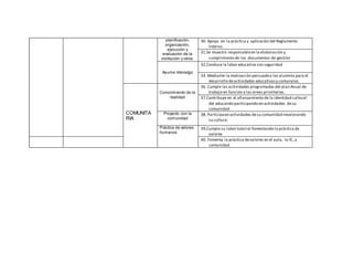 planificación,
organización,
ejecución y
evaluación de la
institución y otros.
30. Apoya en la práctica y aplicación del Reglamento
Interno.
31.Se muestra responsableen la elaboración y
cumplimiento de los documentos de gestión
Asume liderazgo
32.Conduce la labor educativa con seguridad
33. Mediante la motivación persuadea los alumnos para el
desarrollo deactividades educativasy comunales.
COMUNITA
RIA
Conocimiento de la
realidad
36. Cumple las actividades programadas del plan Anual de
trabajo en función a las áreas prioritarias.
37.Contribuye en el afianzamiento de la identidad cultural
del educando participando en actividades desu
comunidad
Proyecto con la
comunidad
38. Participaen actividades desu comunidad revalorando
su cultura.
Práctica de valores
humanos
39.Cumple su labor tutorial fomentando la práctica de
valores
40. Fomenta la práctica devalores en el aula, la IE.,y
comunidad
 