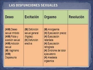 LAS DISFUNCIONES SEXUALES
 
